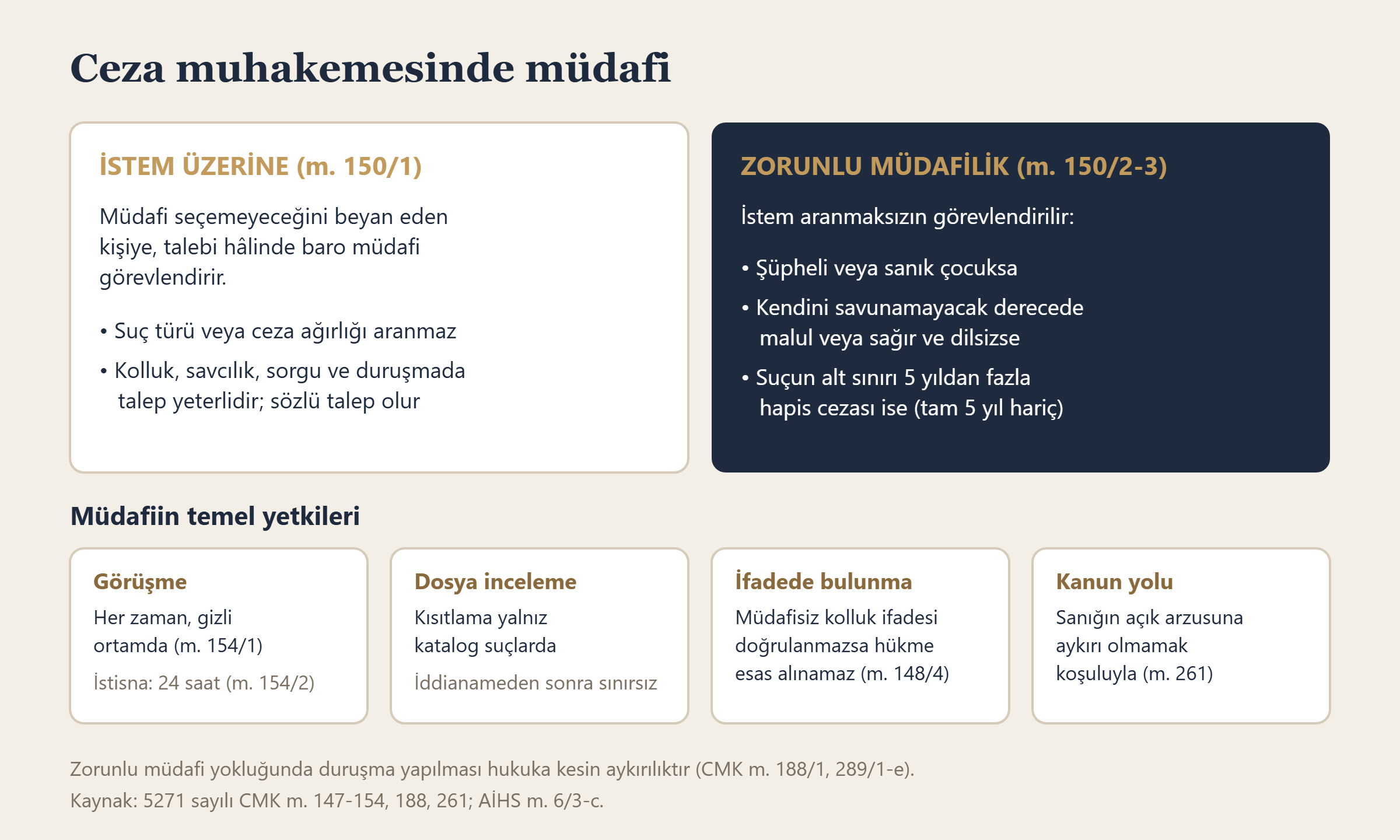 İstem üzerine ve zorunlu müdafilik hâlleri ile müdafiin görüşme, dosya inceleme, ifadede bulunma ve kanun yolu yetkileri
