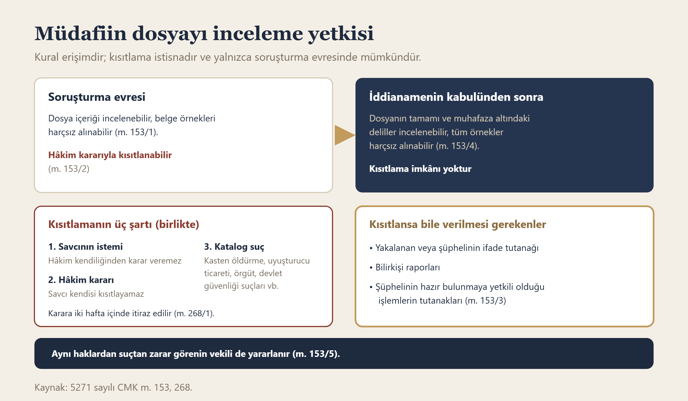 Soruşturma ve kovuşturma evrelerinde müdafiin dosya inceleme yetkisi, kısıtlama kararının üç şartı ve kısıtlanamayan belgeler