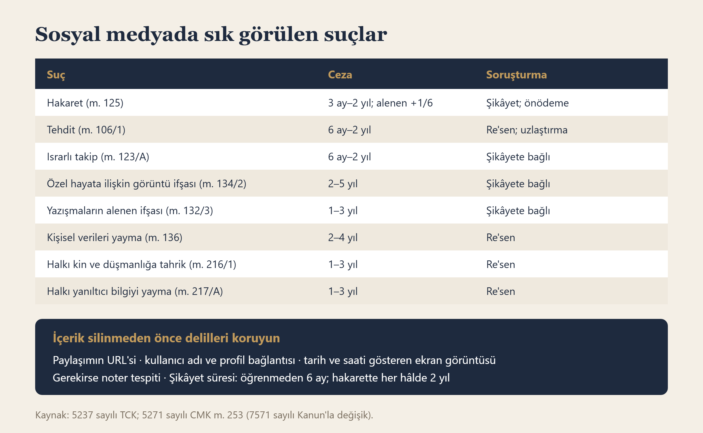 Sosyal medyada sık görülen suçların cezaları ve soruşturma usulleri ile delillerin korunması