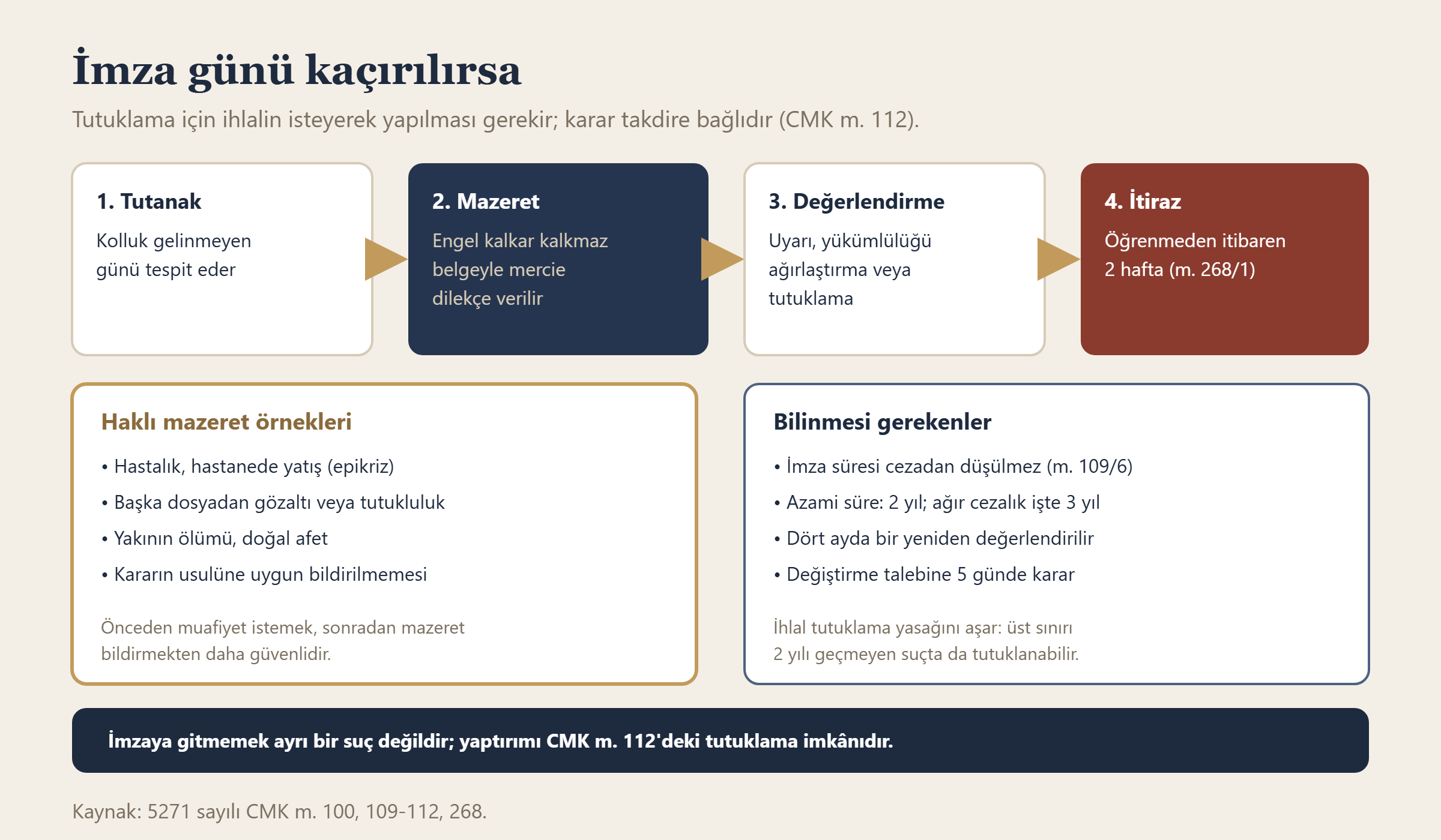İmza gününün kaçırılması hâlinde izlenecek süreç, haklı mazeret örnekleri ve imza yükümlülüğüne ilişkin temel kurallar