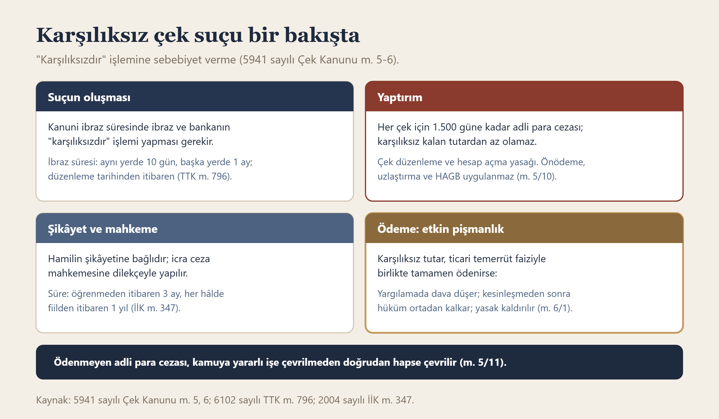 Karşılıksız çek suçunun oluşması, yaptırımı, şikâyet süresi ve ödeme hâlinde etkin pişmanlık