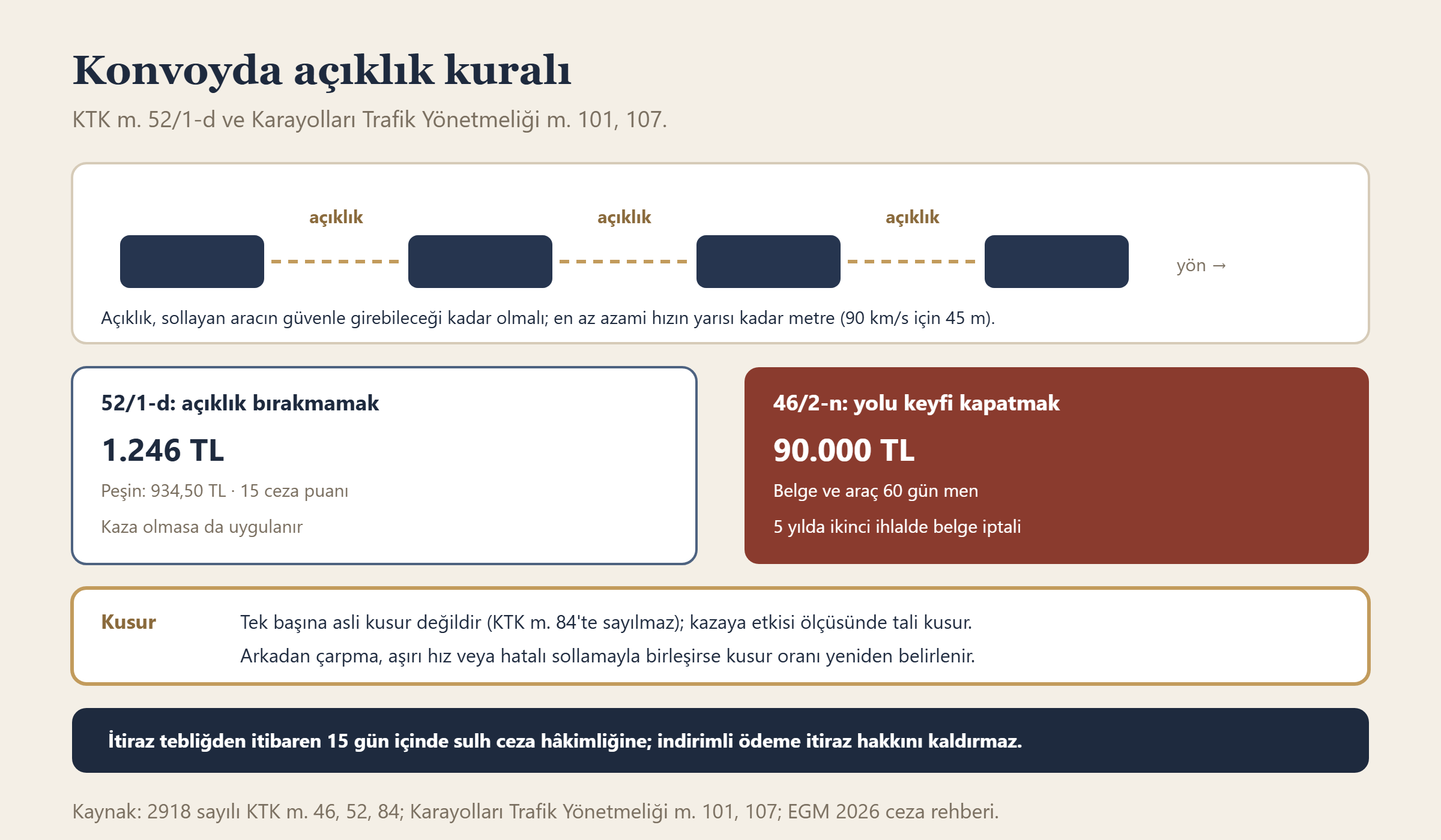 Konvoyda araçlar arası açıklık kuralı, 52/1-d ile 46/2-n ihlallerinin 2026 cezaları ve kusur değerlendirmesi