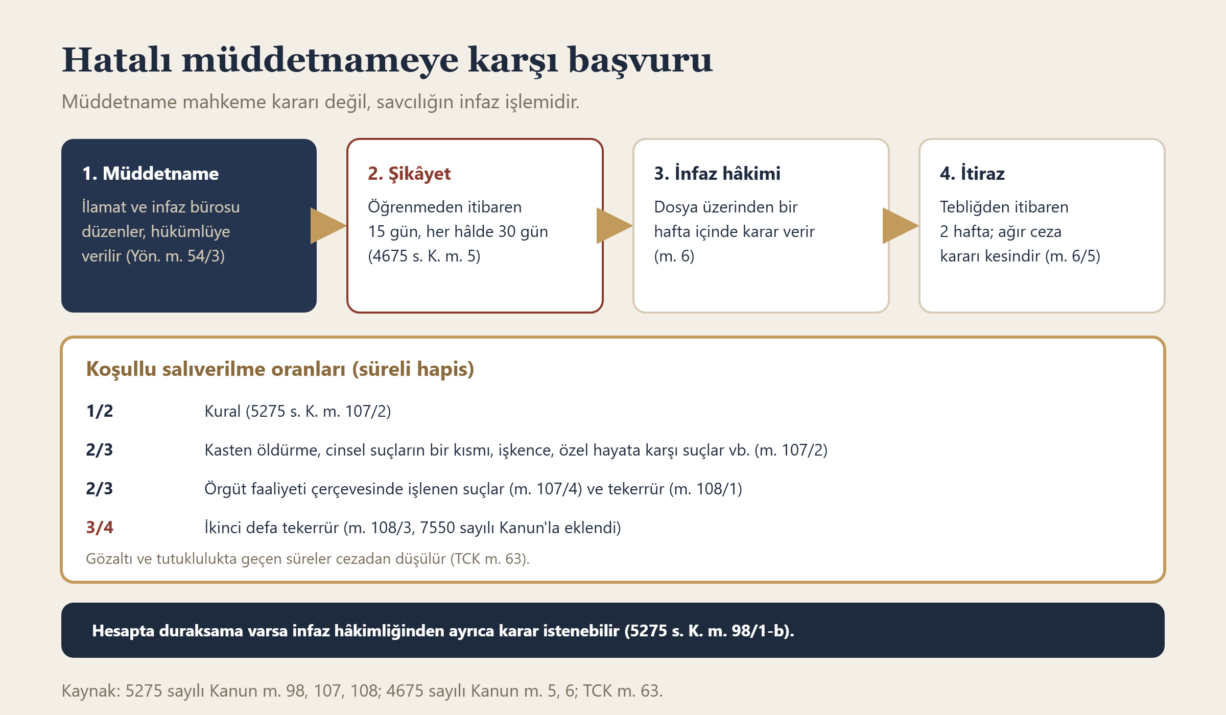 Hatalı müddetnameye karşı şikâyet ve itiraz süreleri ile koşullu salıverilme oranları