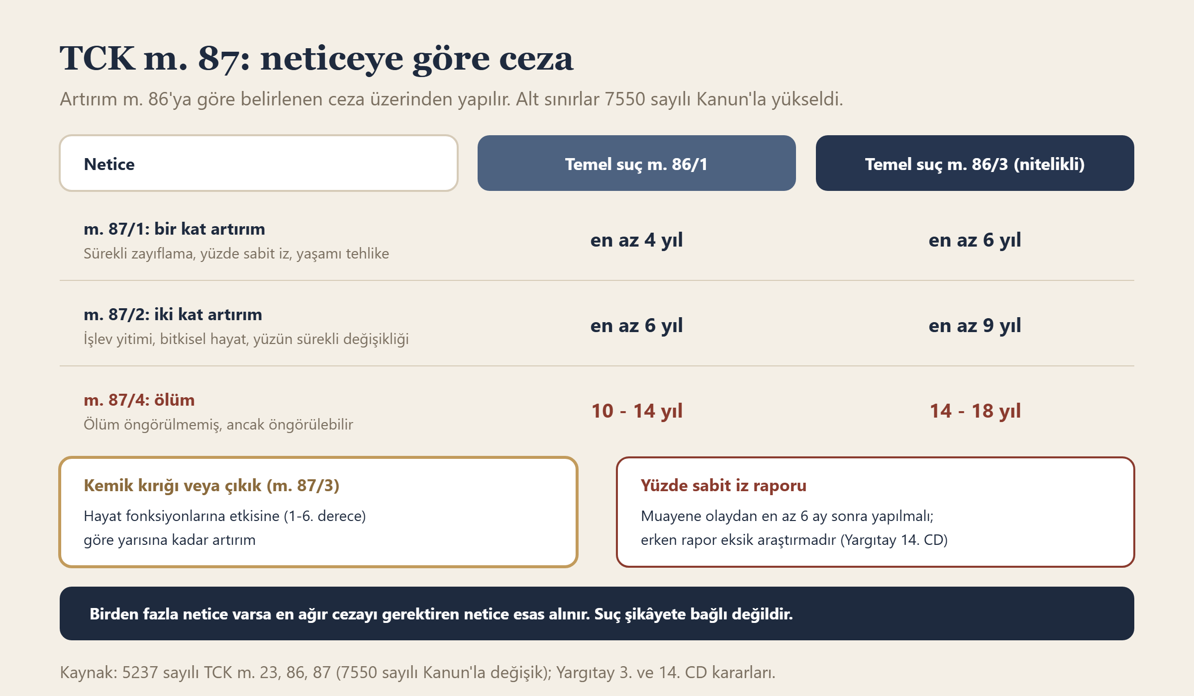 TCK m. 87'de neticeye göre artırım oranları, 7550 sayılı Kanun sonrası alt sınırlar, kemik kırığı ve yüzde sabit iz raporu