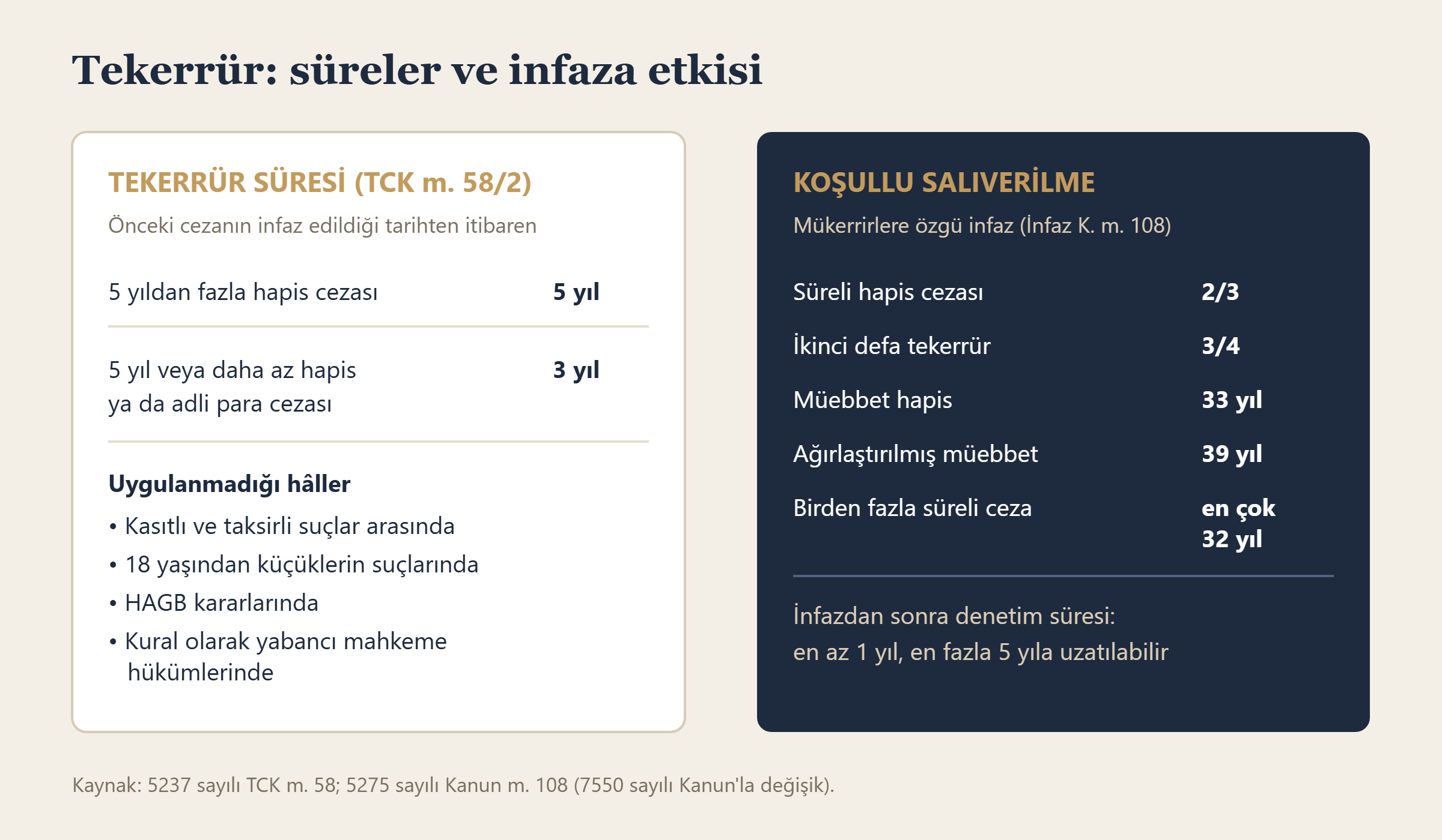 Tekerrür süreleri, uygulanmadığı hâller ve mükerrirlerde koşullu salıverilme oranları