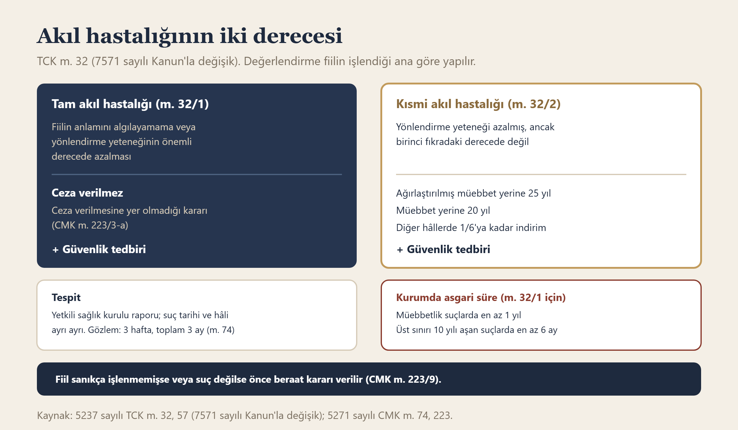 Tam ve kısmi akıl hastalığının ceza sorumluluğuna etkisi, tespit usulü ve güvenlik tedbirinde asgari süreler