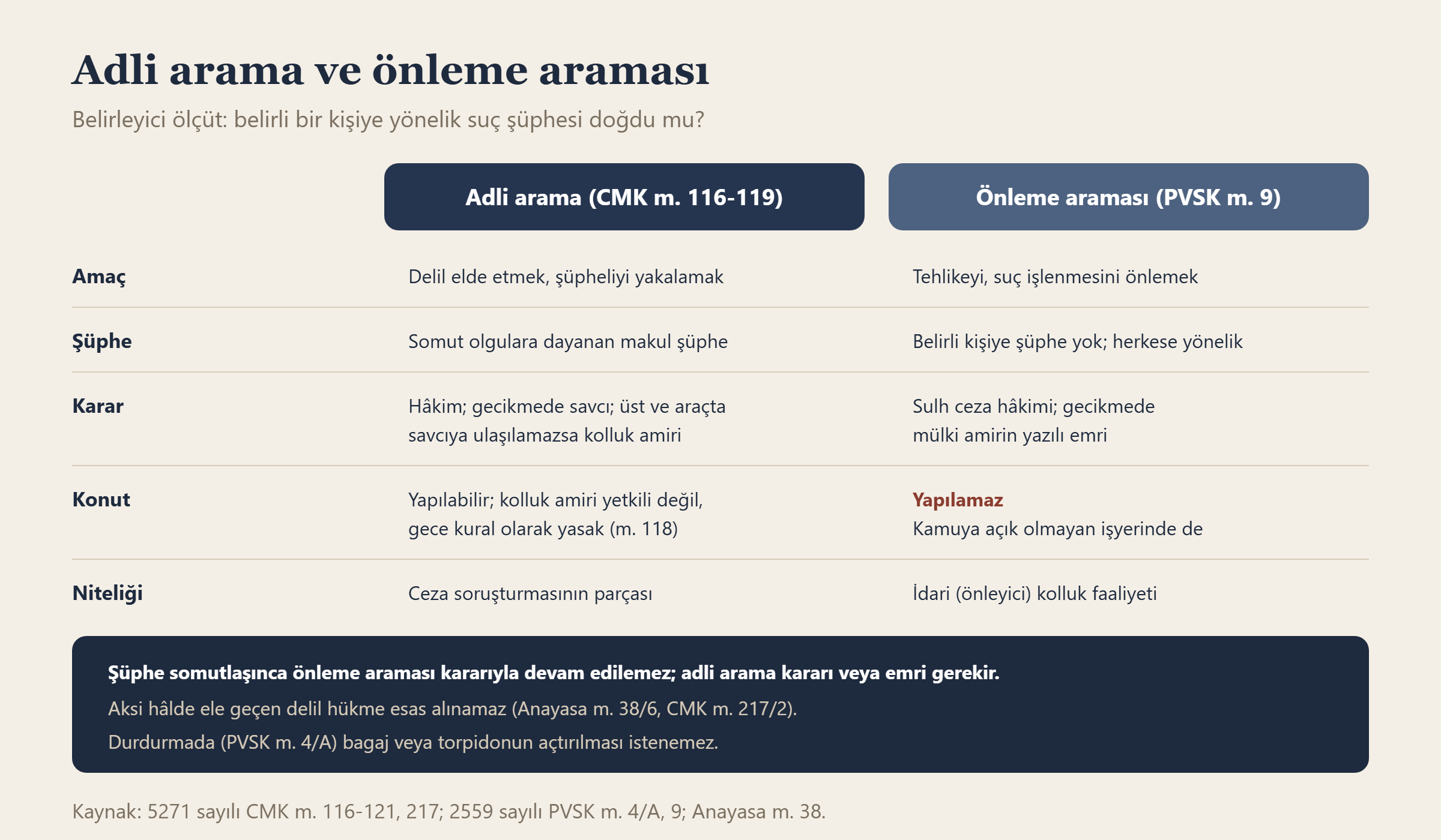 Adli arama ile önleme aramasının amaç, şüphe, karar mercii, konut ve nitelik bakımından karşılaştırması