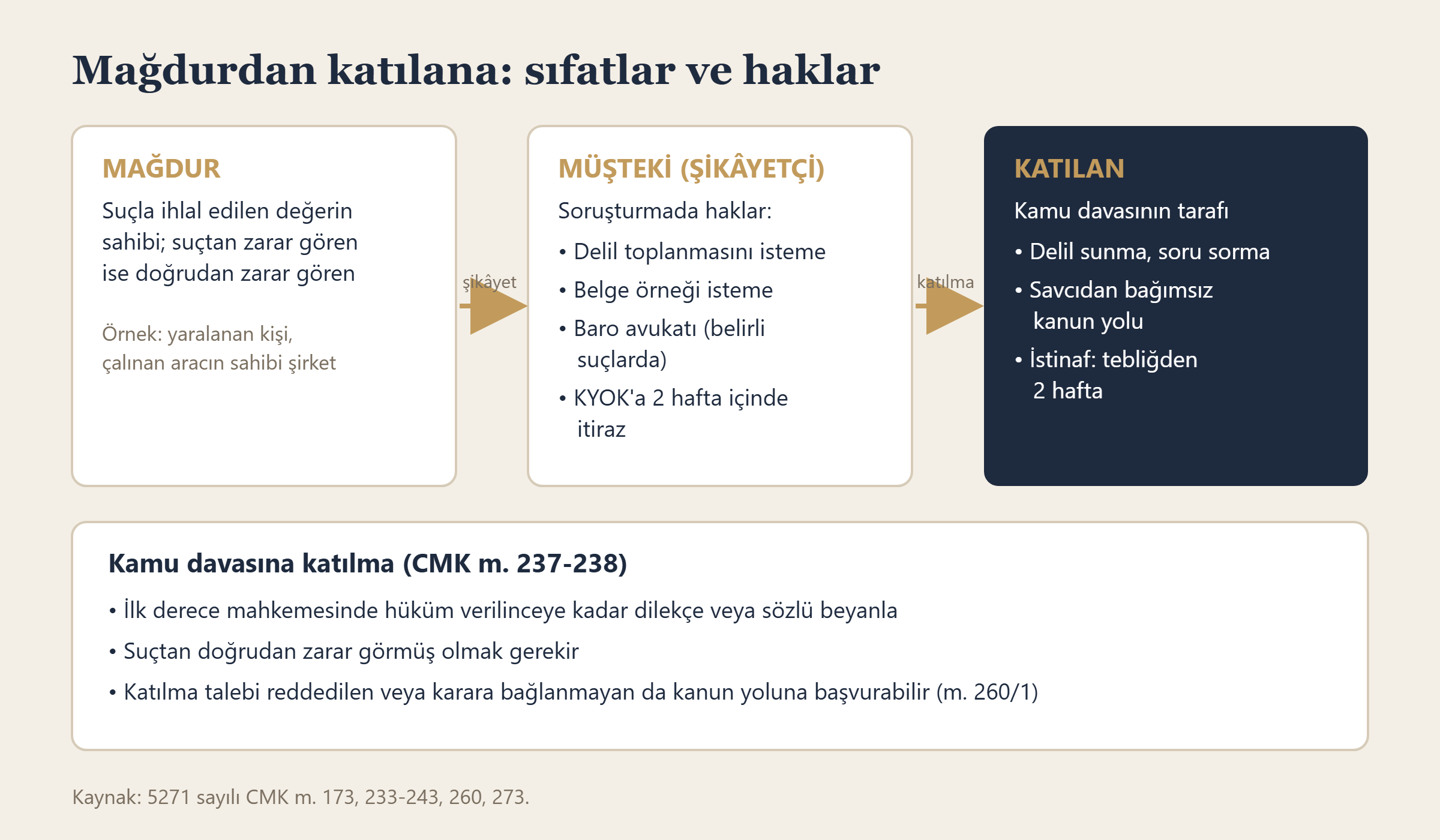 Mağdur, müşteki ve katılan sıfatları ile her aşamadaki haklar