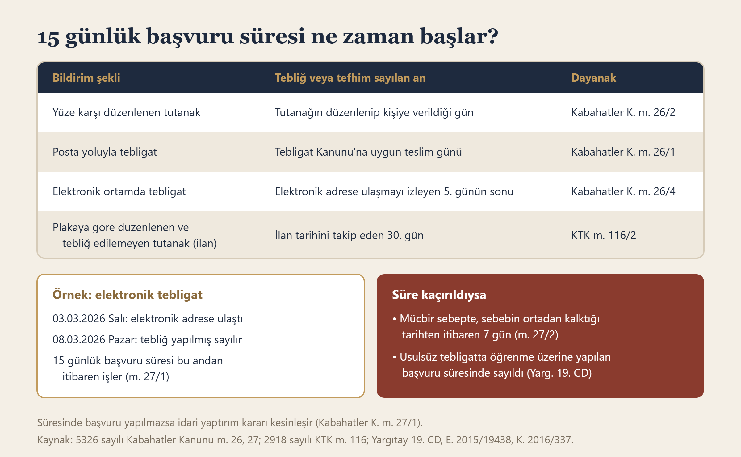 Bildirim şekline göre trafik cezasına başvuru süresinin başladığı anı gösteren tablo
