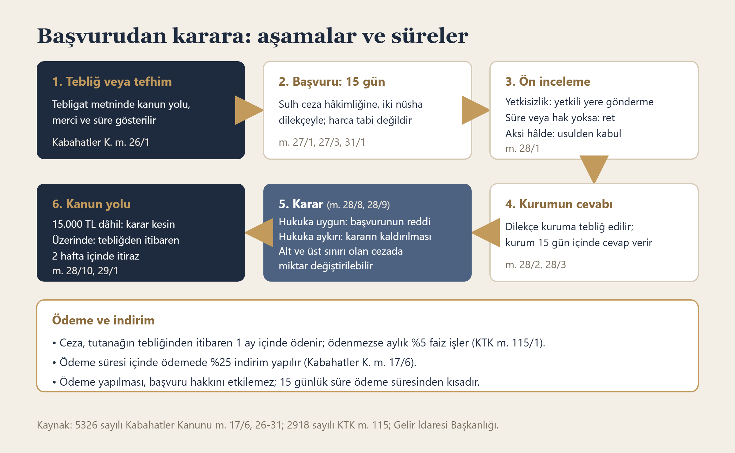 Trafik cezasına başvurudan karara kadar aşamalar ve süreler