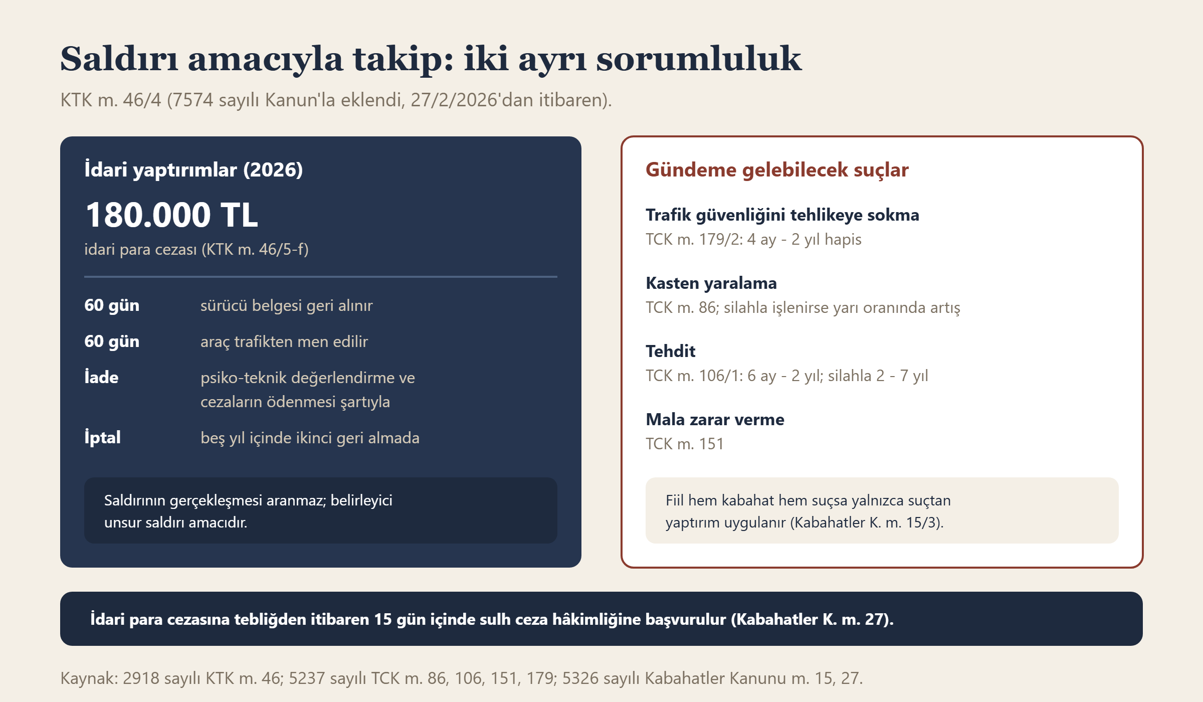 Trafikte saldırı amacıyla takipte 2026 idari yaptırımları ve aynı olayda gündeme gelebilecek suçlar