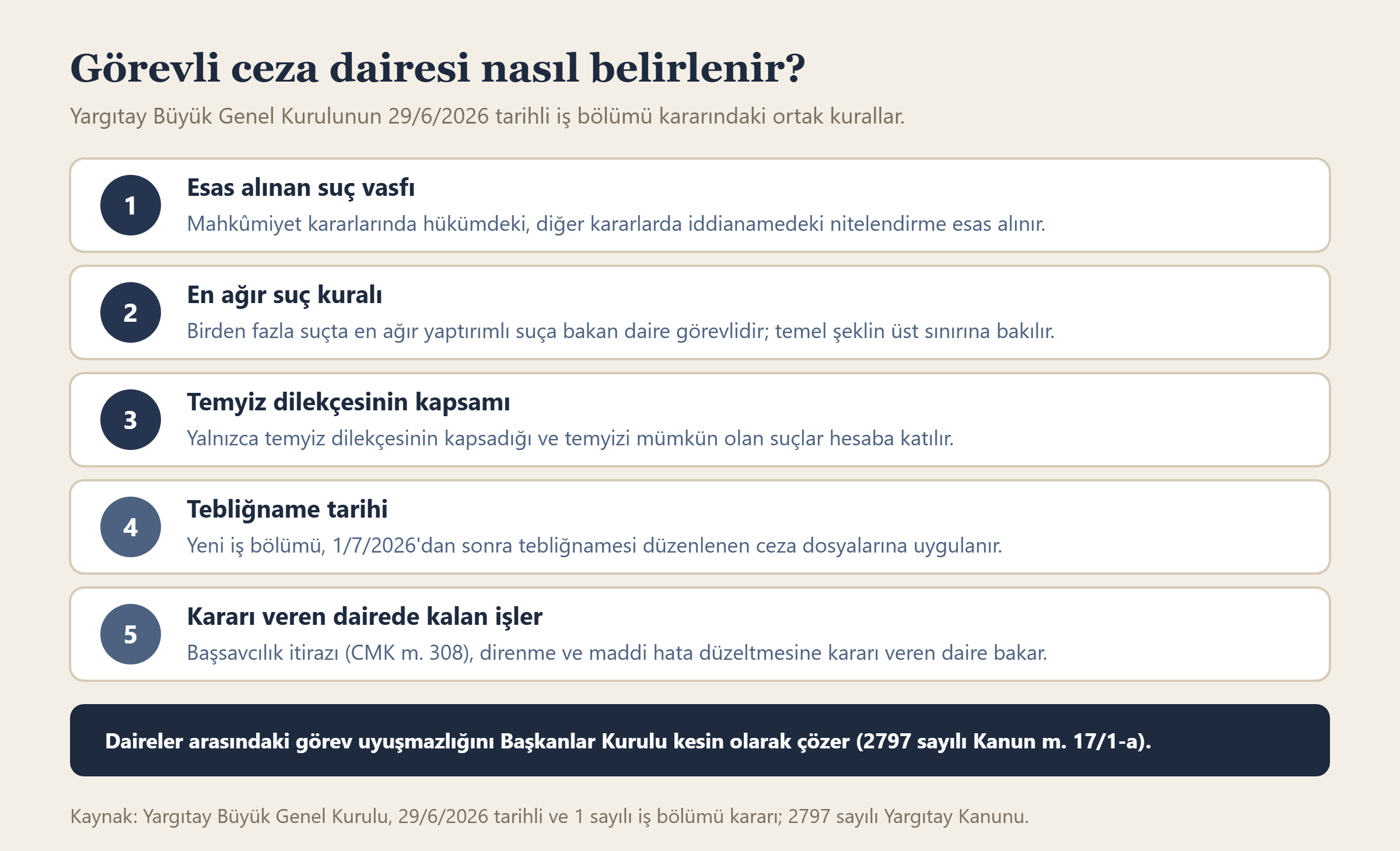 Görevli ceza dairesinin belirlenmesinde suç vasfı, en ağır suç, temyiz kapsamı, tebliğname tarihi ve kararı veren daire kuralları