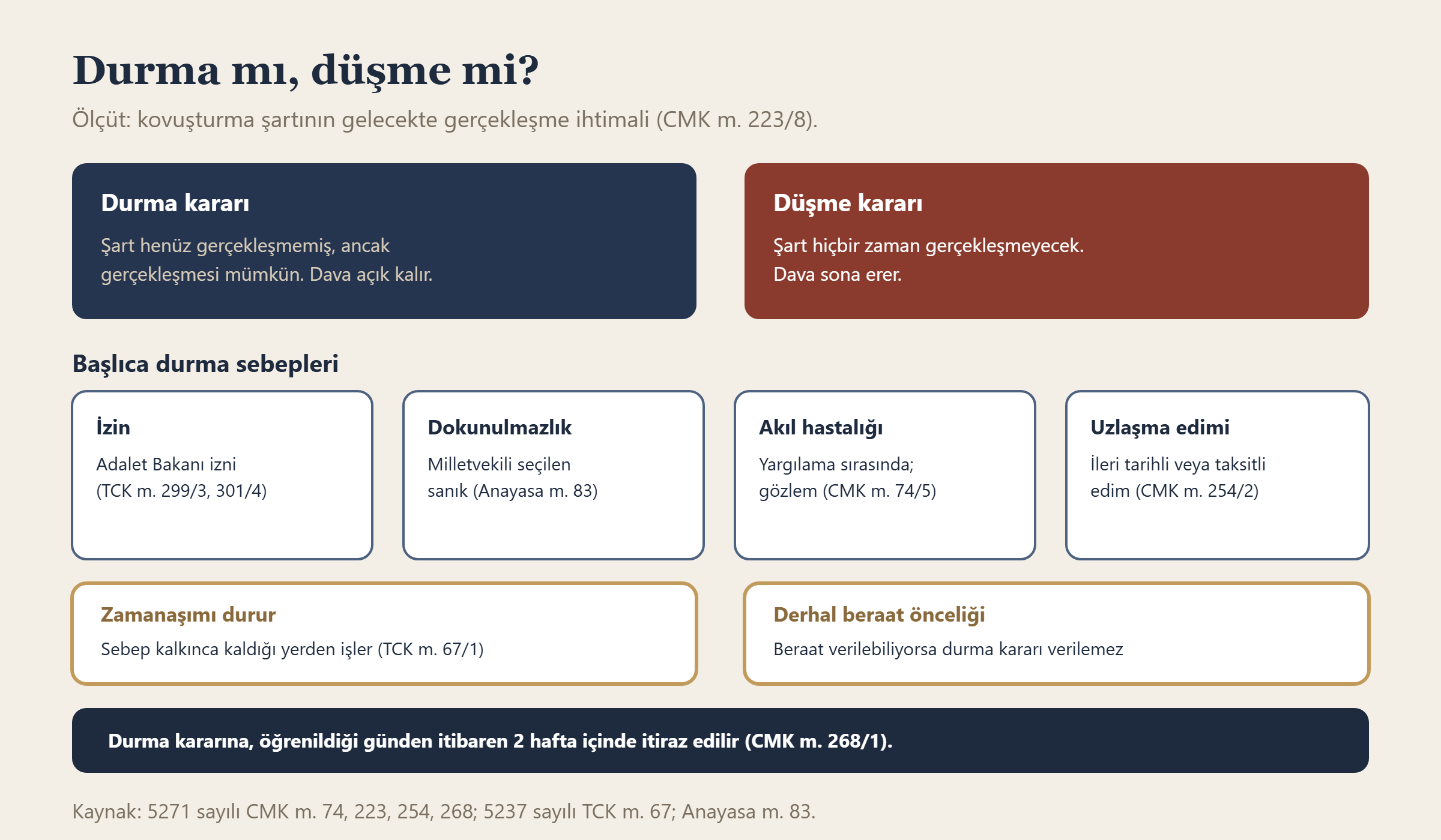 Durma ile düşme kararının ayrımı, başlıca durma sebepleri, zamanaşımına etkisi ve itiraz süresi