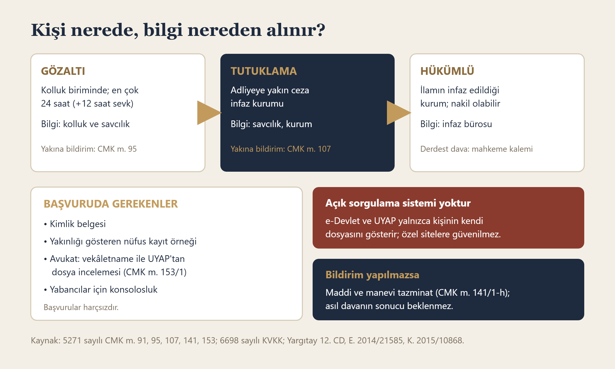 Gözaltı, tutuklama ve hükümlülük aşamalarında kişinin bulunduğu yer ve bilgi alınabilecek merciler