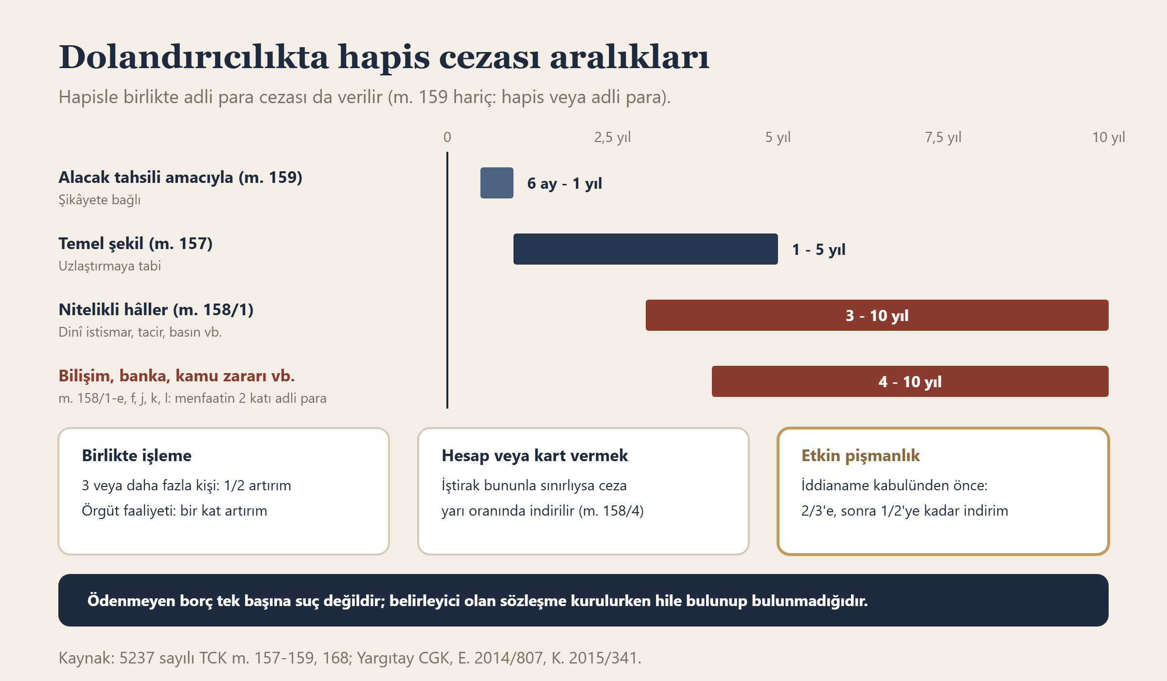 Dolandırıcılığın temel, nitelikli ve alacak tahsili amaçlı hâllerinde hapis cezası aralıkları, artırım ve indirim nedenleri