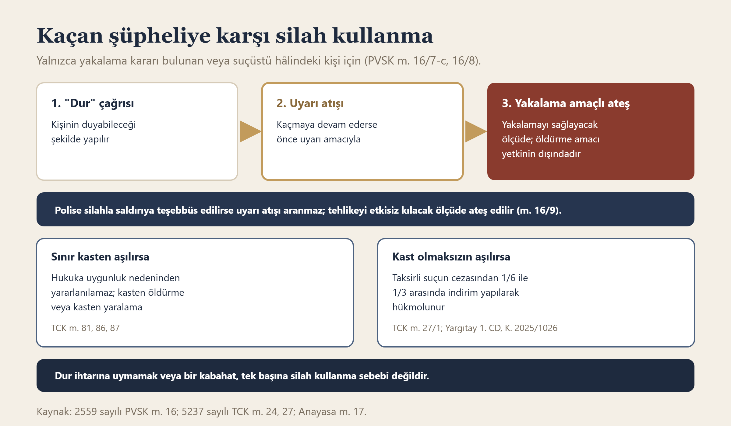 Kaçan şüpheliye karşı dur çağrısı, uyarı atışı ve yakalama amaçlı ateş aşamaları ile sınırın aşılmasında ceza sorumluluğu