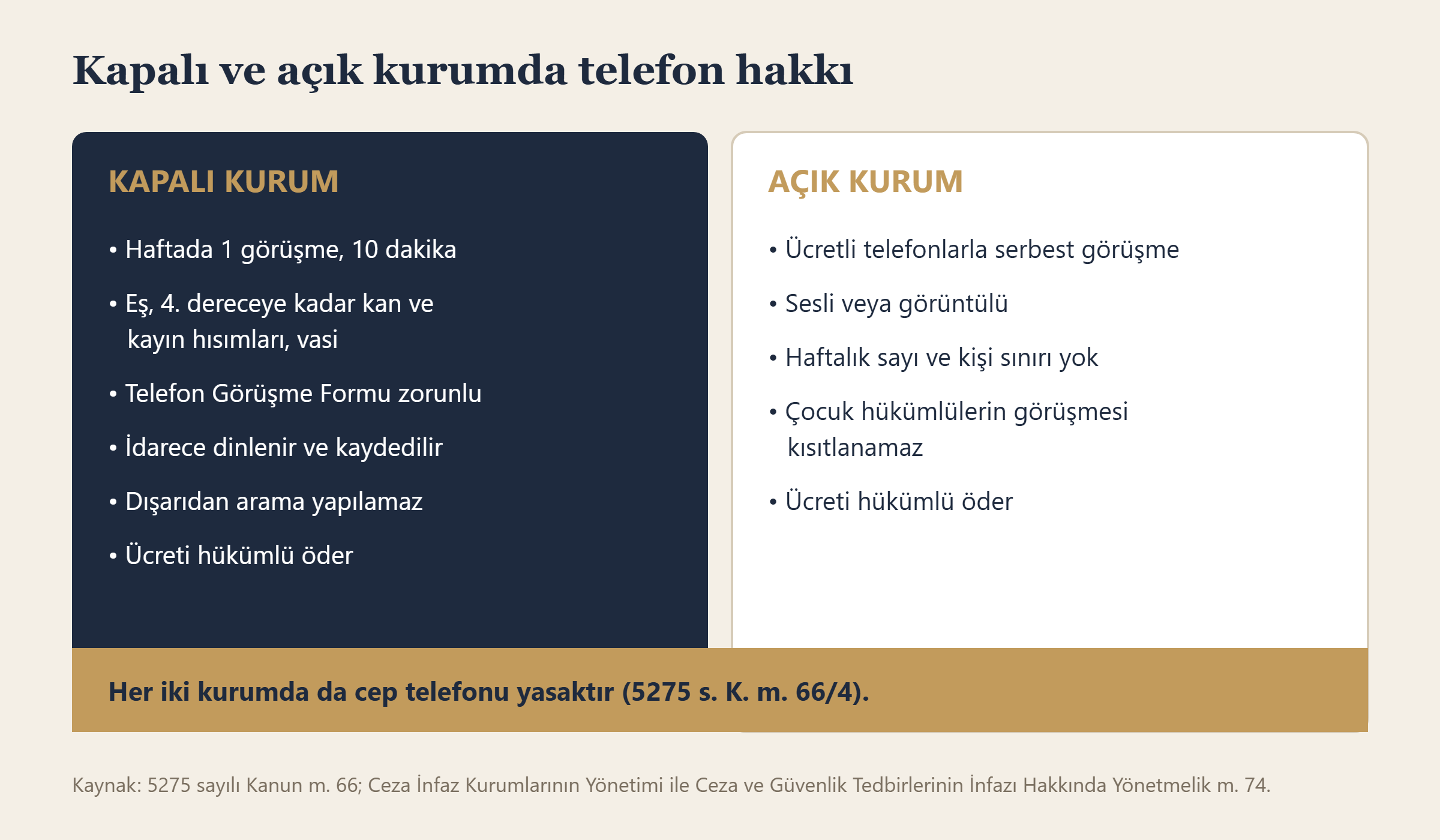 Kapalı ve açık ceza infaz kurumlarında telefon hakkının karşılaştırması
