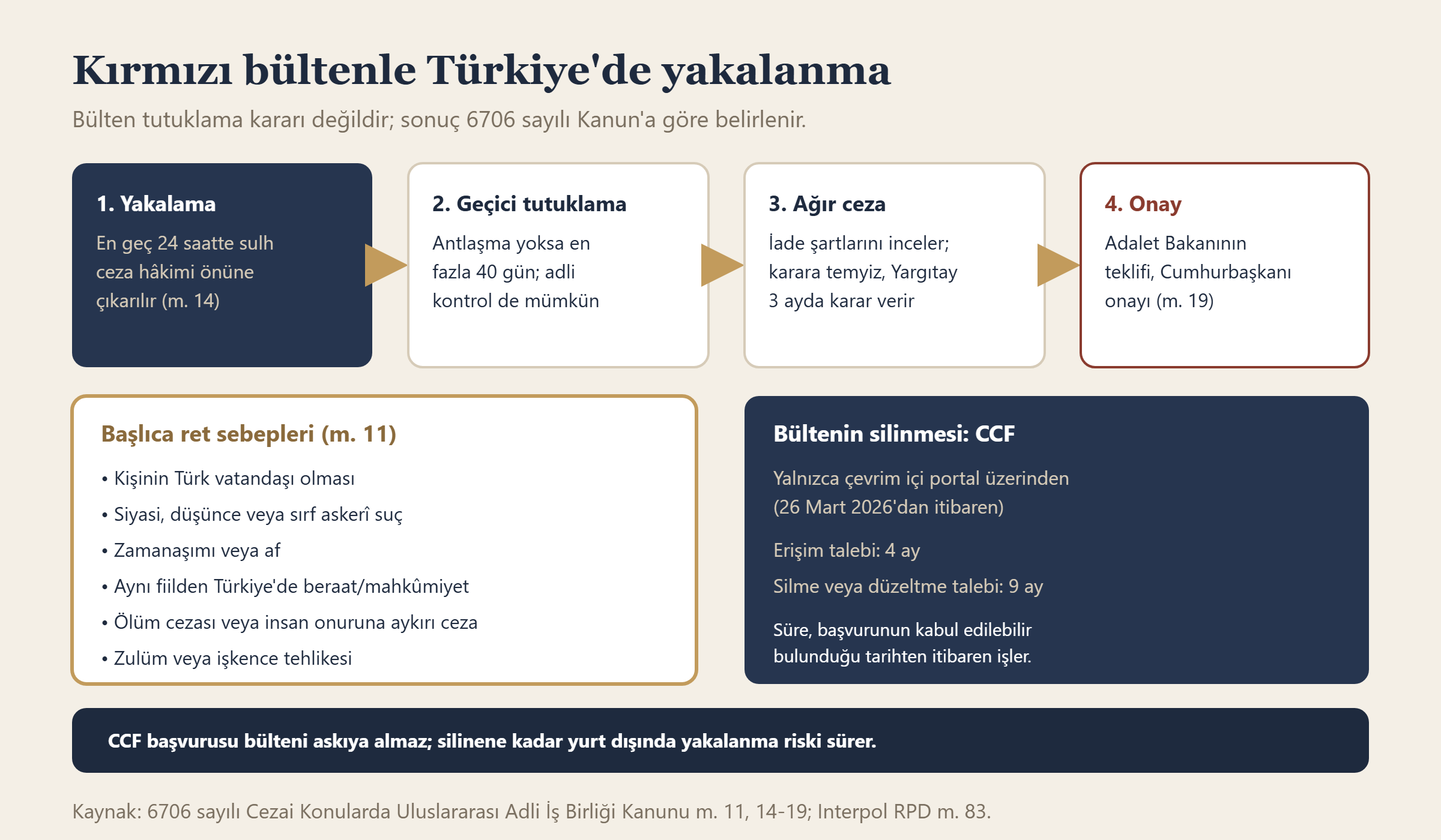 Kırmızı bültenle Türkiye'de yakalanan kişi hakkında iade sürecinin aşamaları, başlıca ret sebepleri ve CCF başvurusu