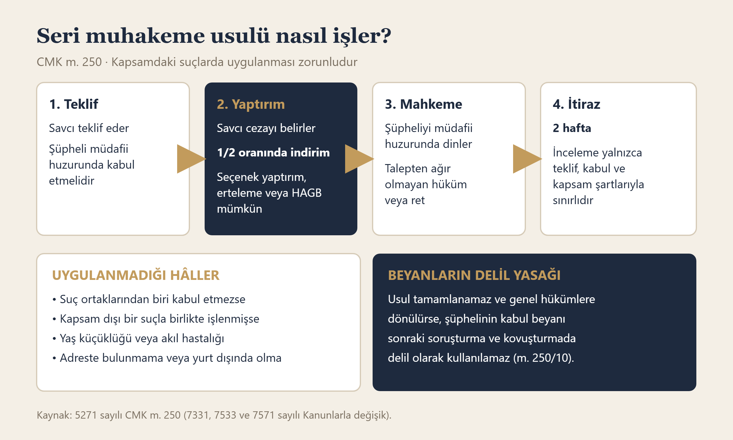 Seri muhakeme usulünde teklif, yaptırım, mahkeme denetimi ve itiraz aşamaları