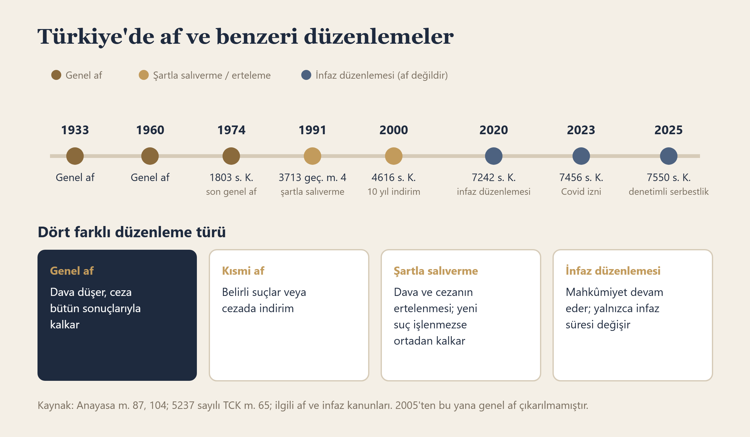 Türkiye'de çıkarılan genel aflar, şartla salıverme kanunları ve infaz düzenlemelerinin zaman çizelgesi
