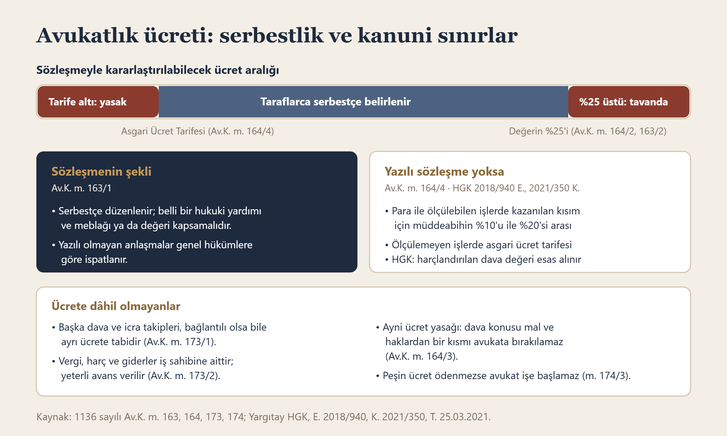 Avukatlık ücretinin alt ve üst sınırları, yazılı sözleşme yoksa uygulanacak kural ve ücrete dâhil olmayanlar