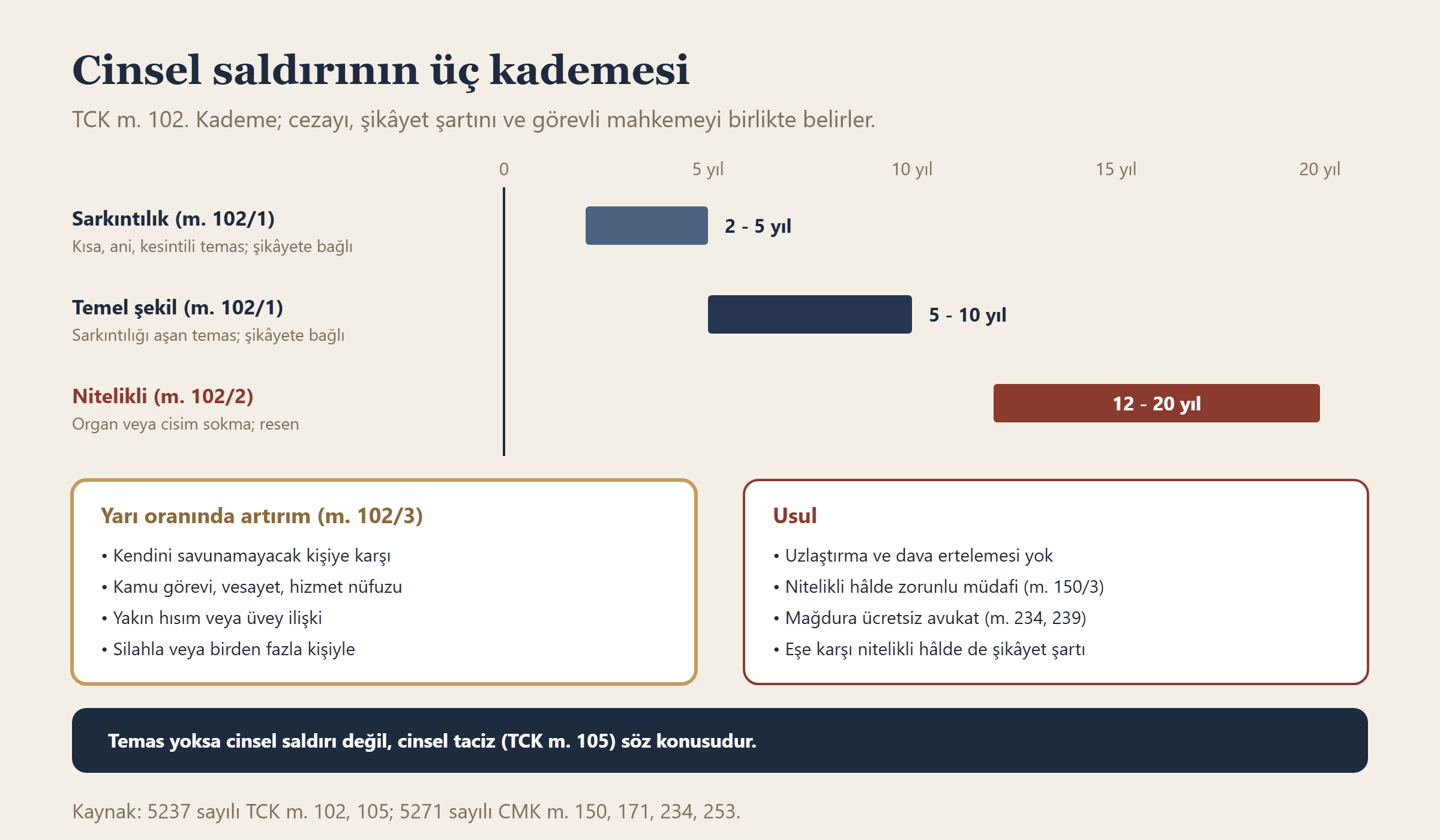 Cinsel saldırının sarkıntılık, temel ve nitelikli şekillerinde hapis cezası aralıkları, artırım nedenleri ve usul