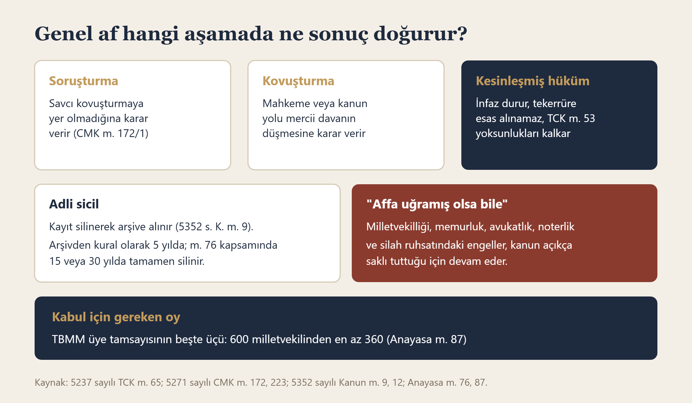 Genel affın soruşturma, kovuşturma ve kesinleşmiş hükümler bakımından sonuçları ile kabul çoğunluğu