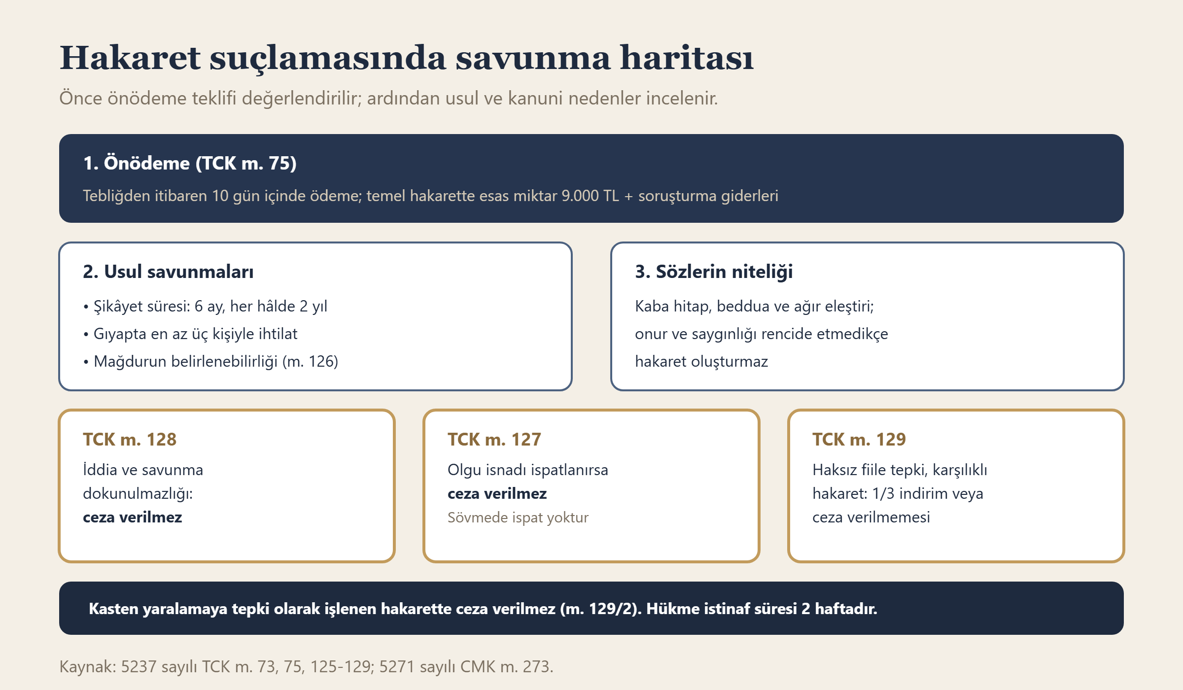 Hakaret suçlamasında önödeme, usul savunmaları, sözlerin niteliği ve TCK m. 127, 128 ve 129'a dayanan savunmalar