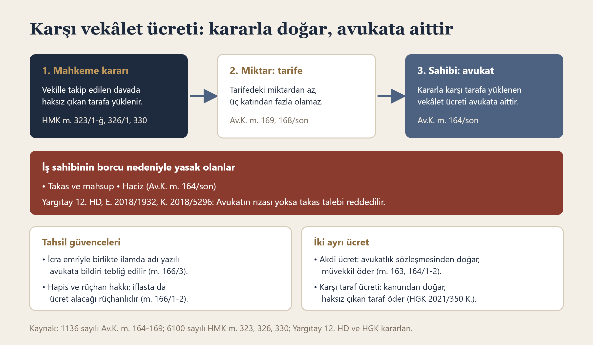 Karşı vekâlet ücretinin doğuşu, miktarı, sahibi ve takas ile haciz yasağı