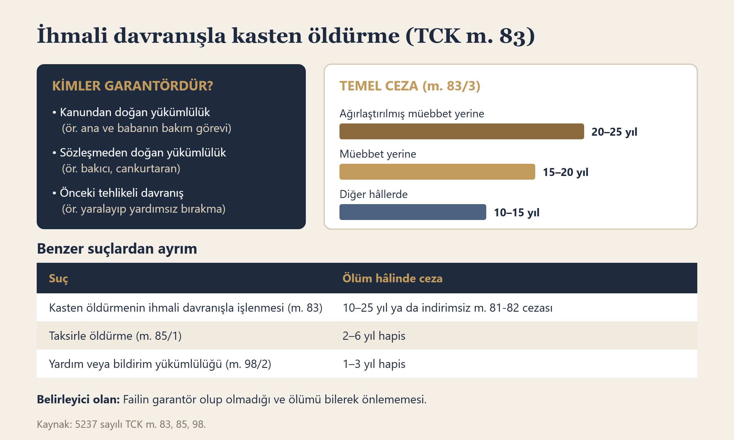 İhmali davranışla kasten öldürmede garantörlük kaynakları, ceza aralıkları ve benzer suçlarla karşılaştırma
