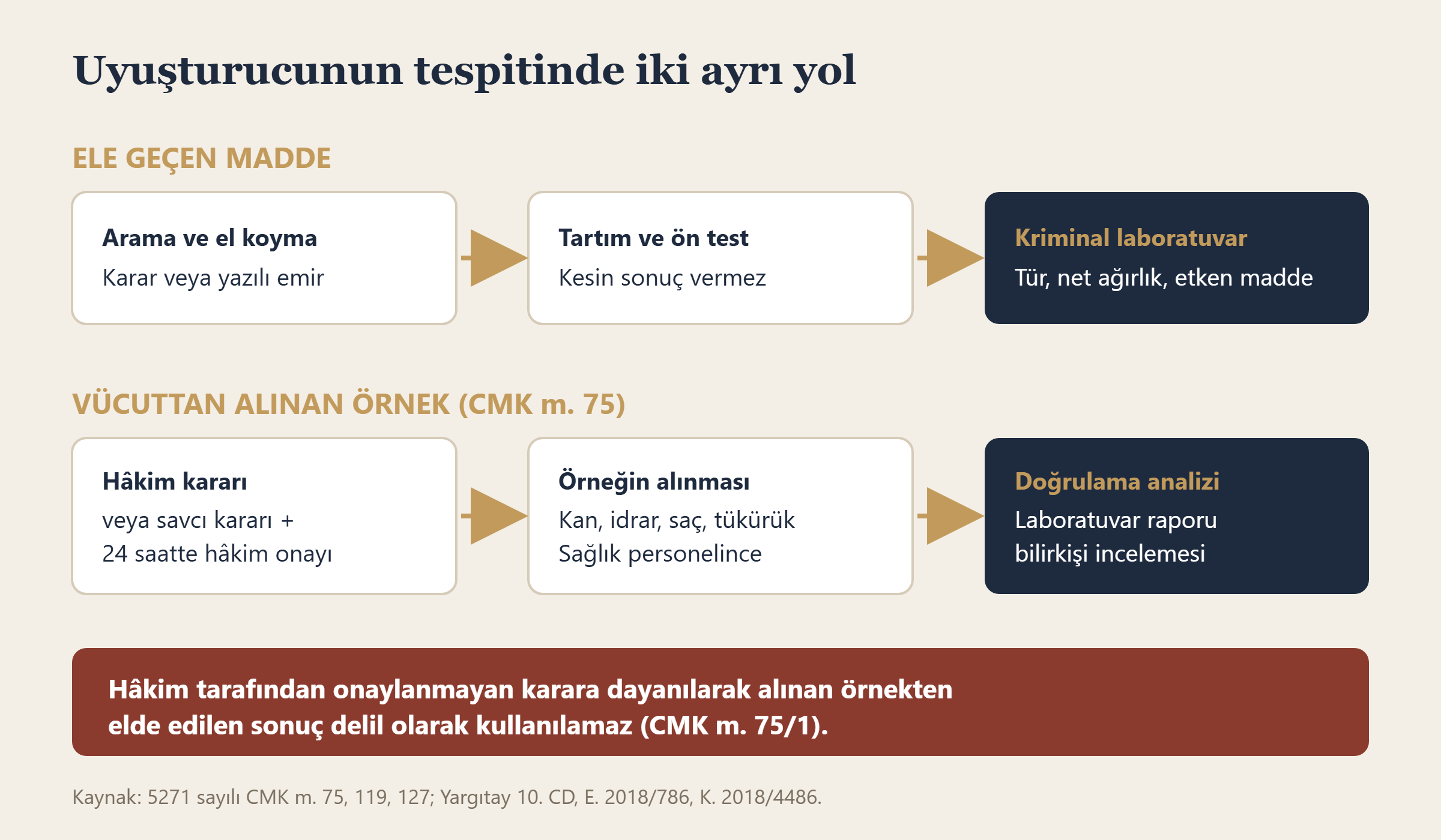 Ele geçen maddenin analizi ve vücuttan örnek alınması yoluyla uyuşturucu tespiti süreci