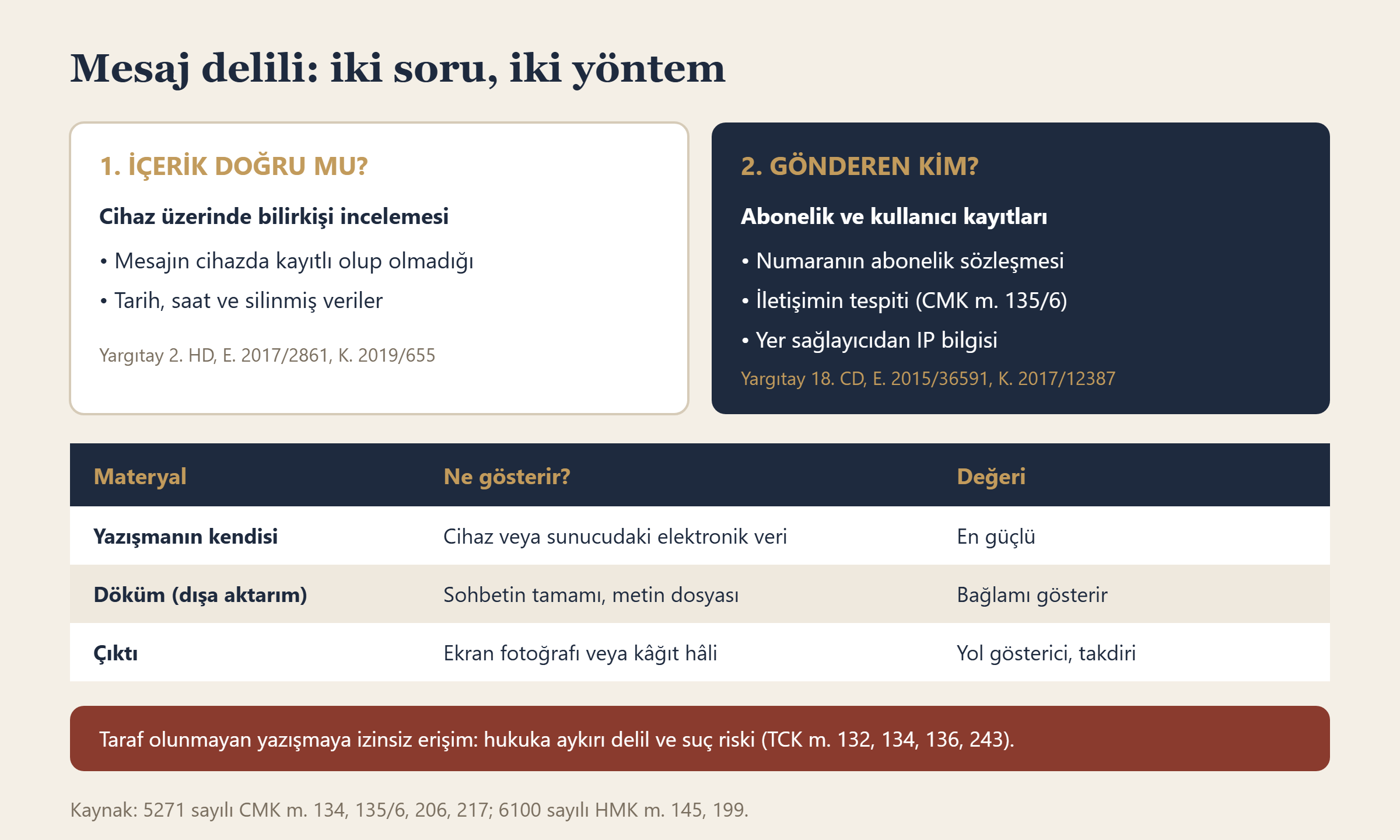 Mesaj delilinde içeriğin doğrulanması ve gönderenin tespiti yöntemleri ile yazışma, döküm ve çıktının karşılaştırması