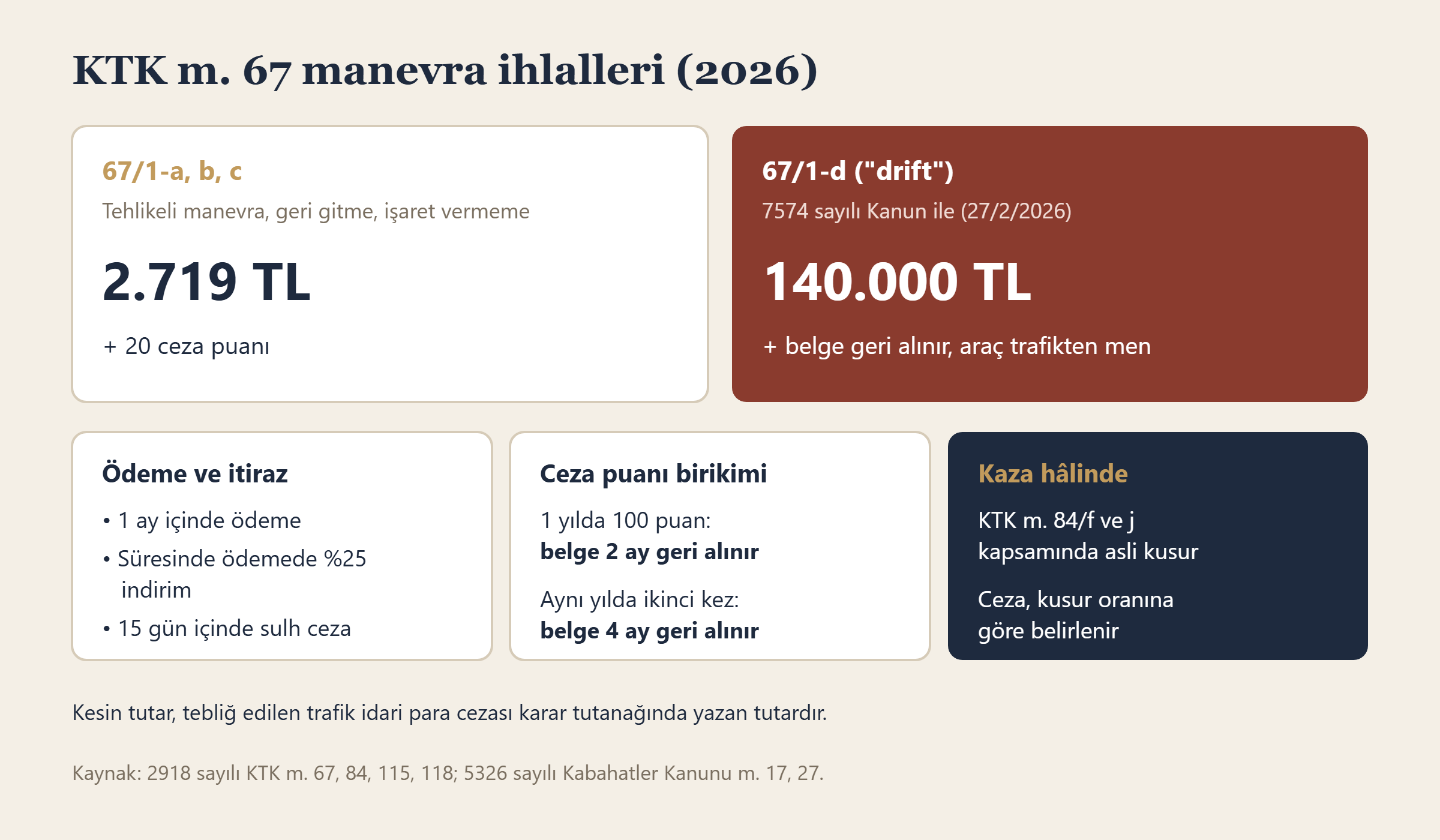 KTK m. 67 manevra ihlallerinin 2026 yılı cezaları, ceza puanı ve kaza hâlinde kusur