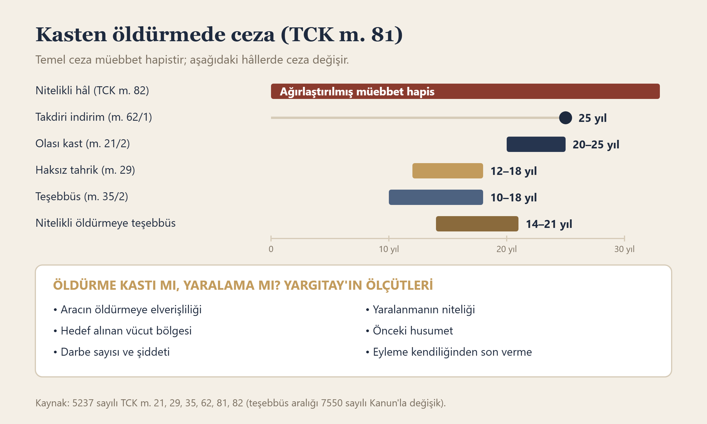 Kasten öldürmede olası kast, teşebbüs, haksız tahrik ve takdiri indirim hâllerinde ceza aralıkları