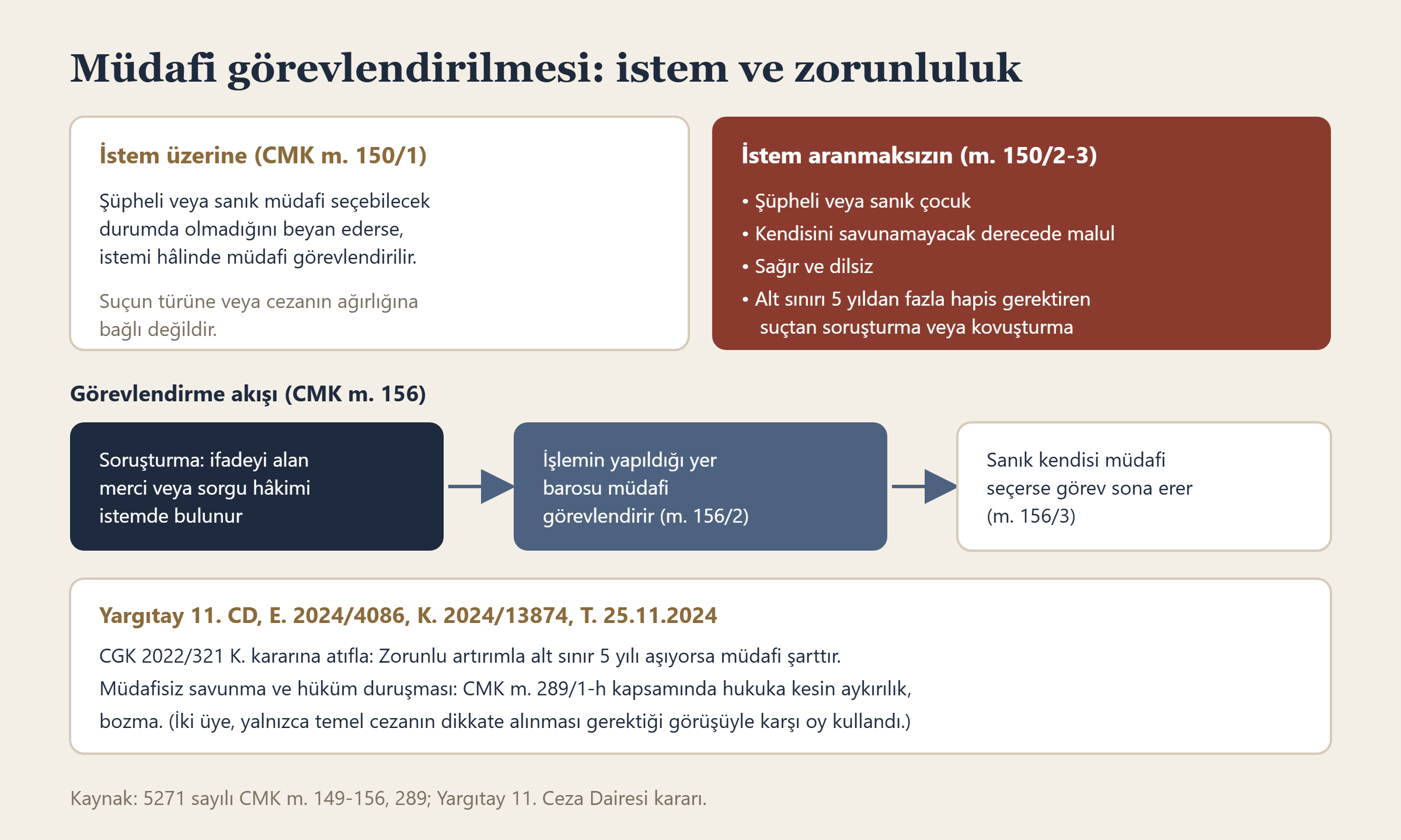 İstem üzerine ve istem aranmaksızın müdafi görevlendirilmesi, görevlendirme akışı ve Yargıtay kararı