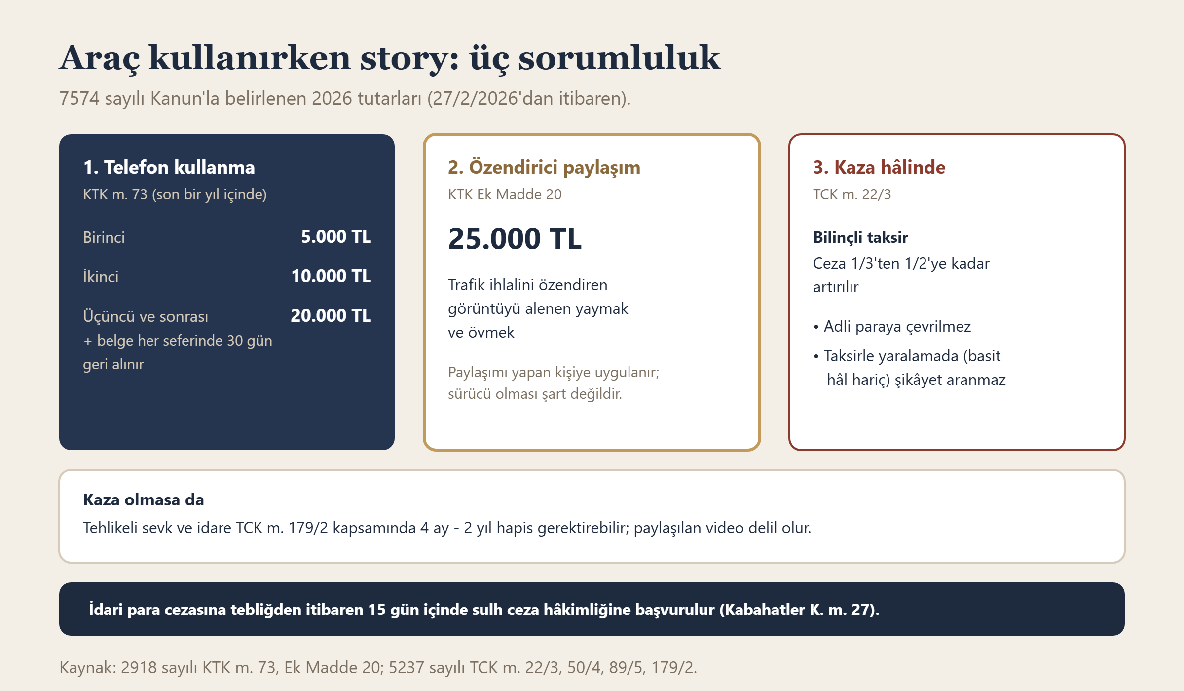 Araç kullanırken story paylaşmada telefon kullanma cezası, özendirici paylaşım cezası ve kaza hâlinde bilinçli taksir sorumluluğu