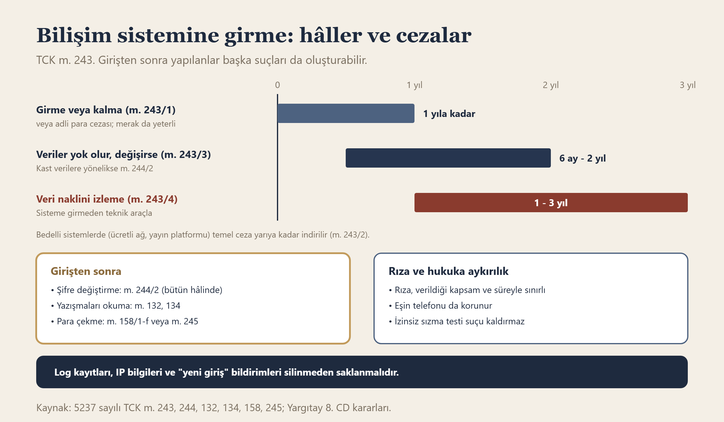 Bilişim sistemine girme suçunun hâllerine göre cezalar, girişten sonra gündeme gelen suçlar ve rızanın sınırı