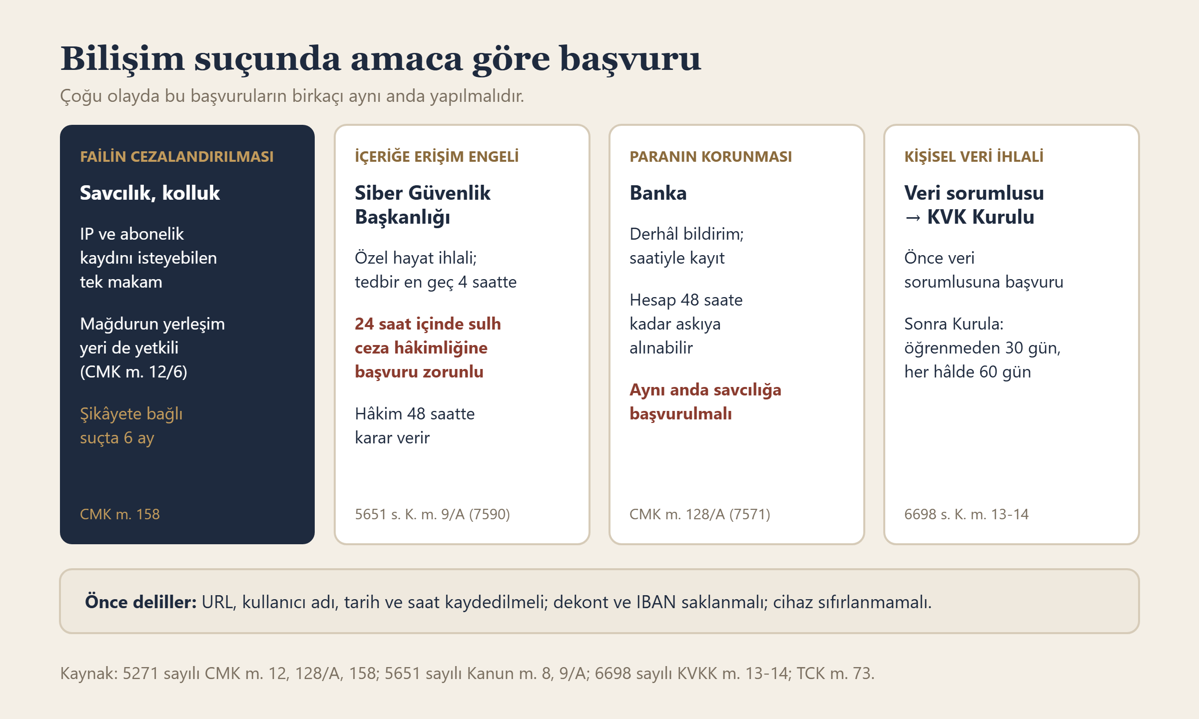 Bilişim suçlarında savcılık, Siber Güvenlik Başkanlığı, banka ve Kişisel Verileri Koruma Kurulu başvurularının karşılaştırması