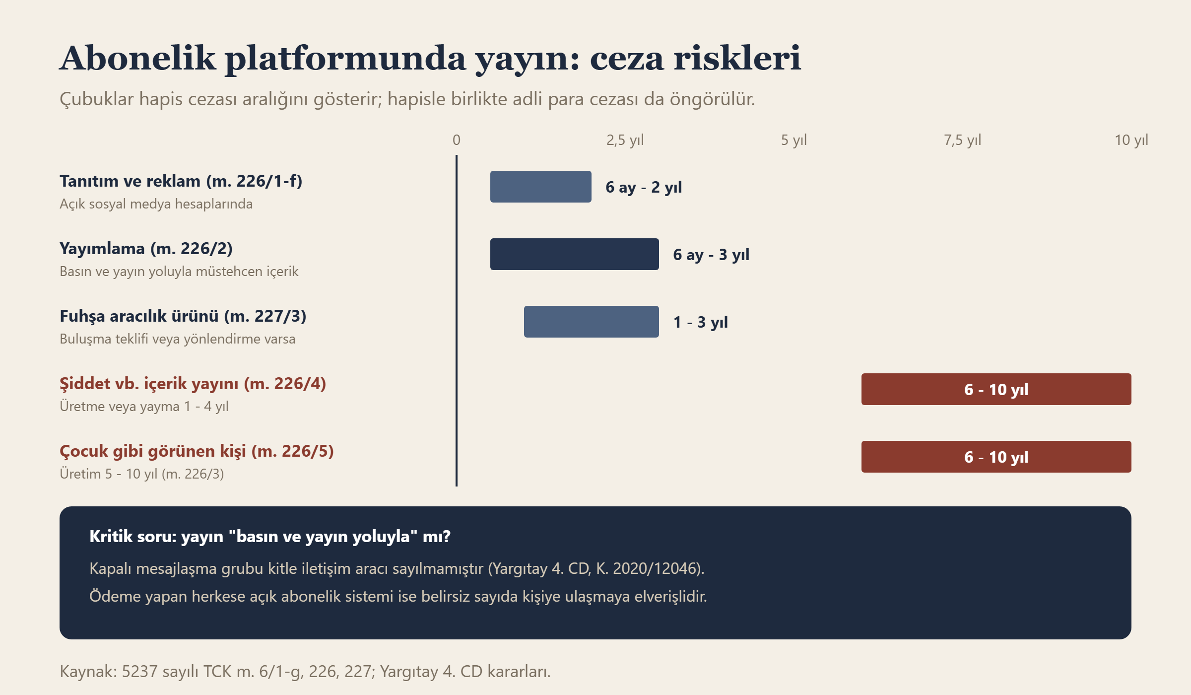 Abonelik platformlarında yetişkin içerik yayınında gündeme gelebilecek suçlar ve hapis cezası aralıkları