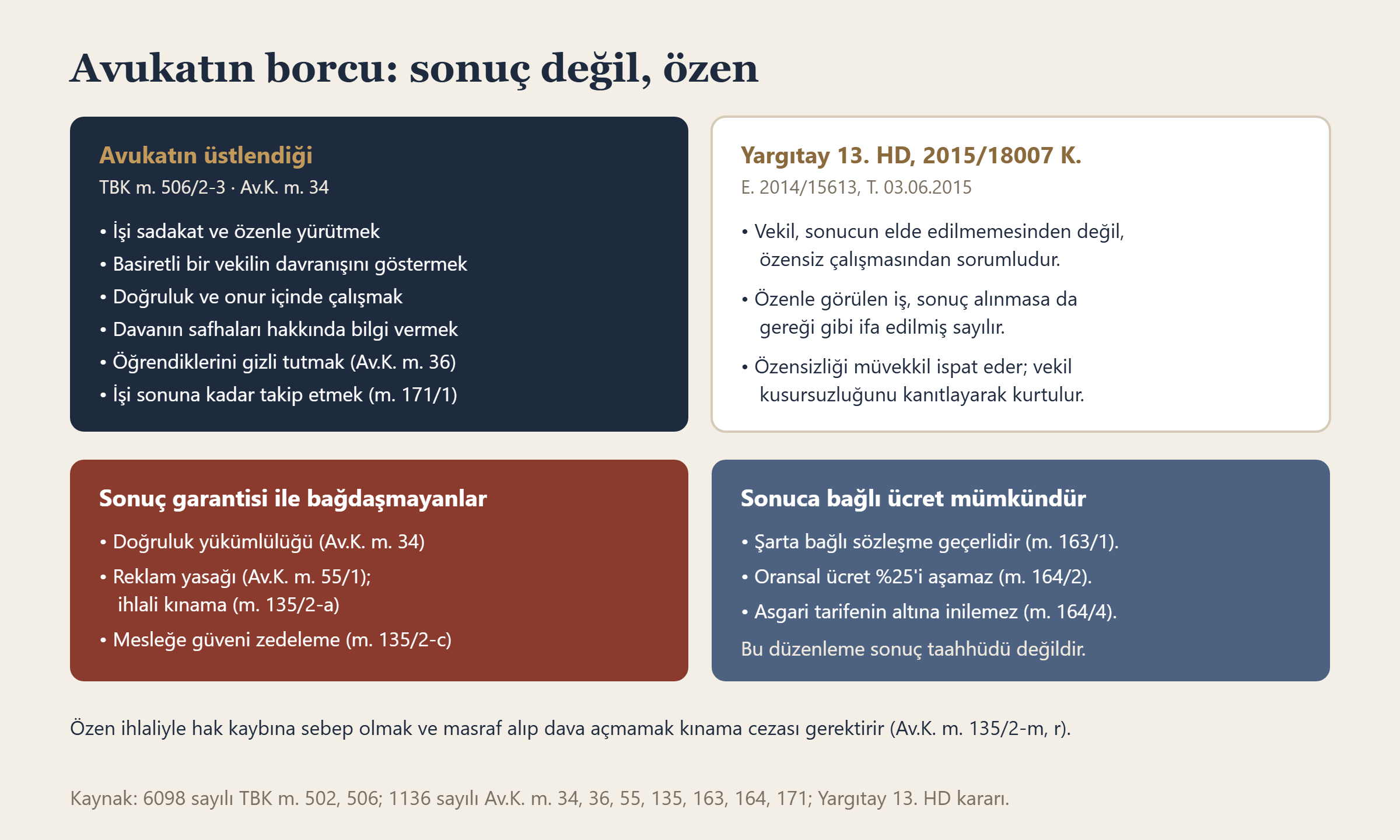 Avukatın özen borcu, Yargıtay'ın sorumluluk ölçütü, sonuç garantisiyle bağdaşmayan hükümler ve sonuca bağlı ücret