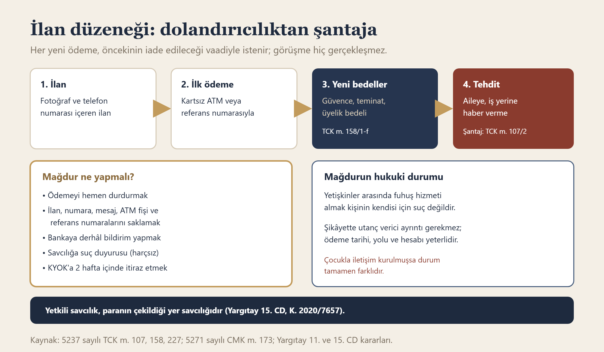 Eskort ve jigolo ilanı düzeneğinin aşamaları, mağdurun yapması gerekenler ve hukuki durumu