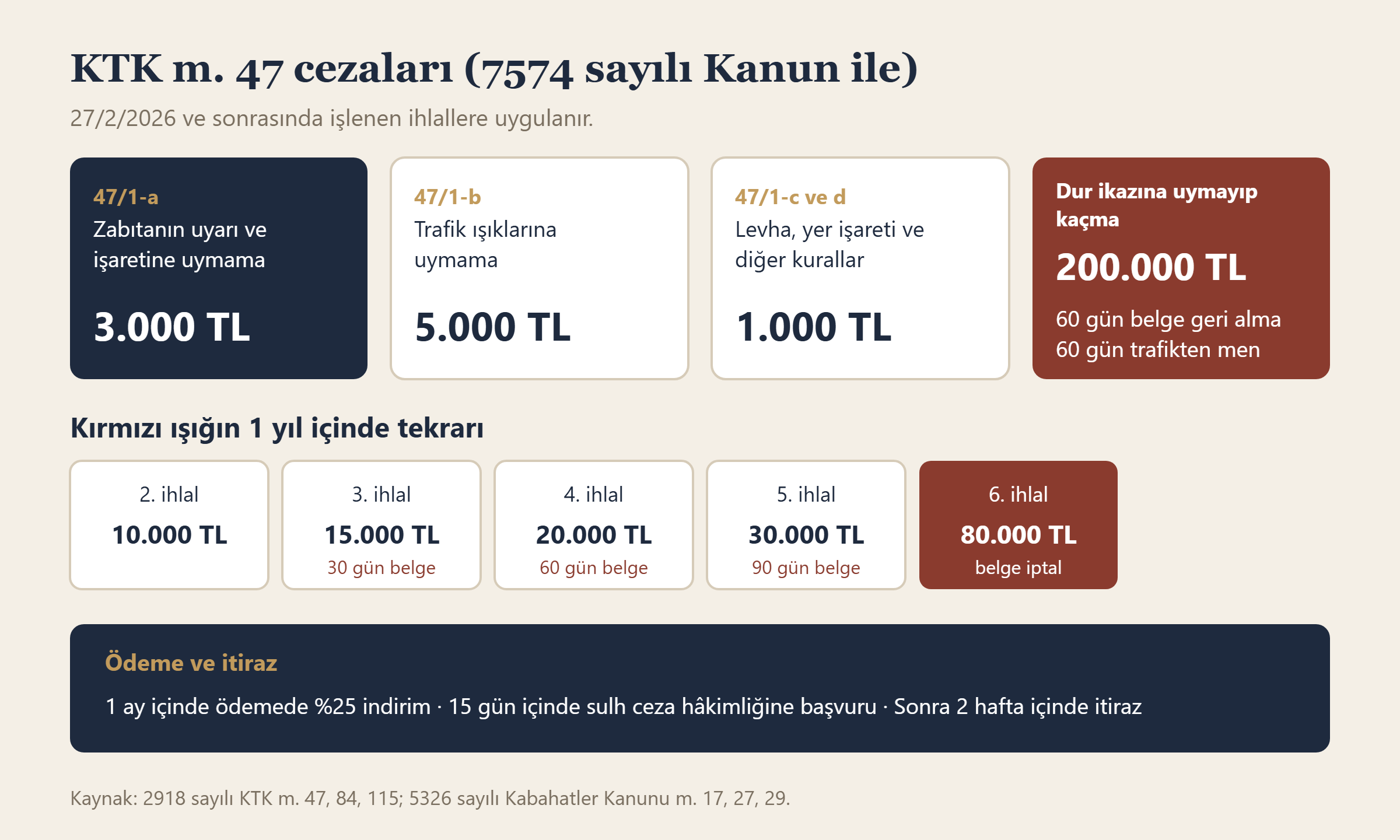 KTK m. 47 kapsamındaki ihlallerin 7574 sayılı Kanun'la belirlenen cezaları ve kırmızı ışık tekrarı