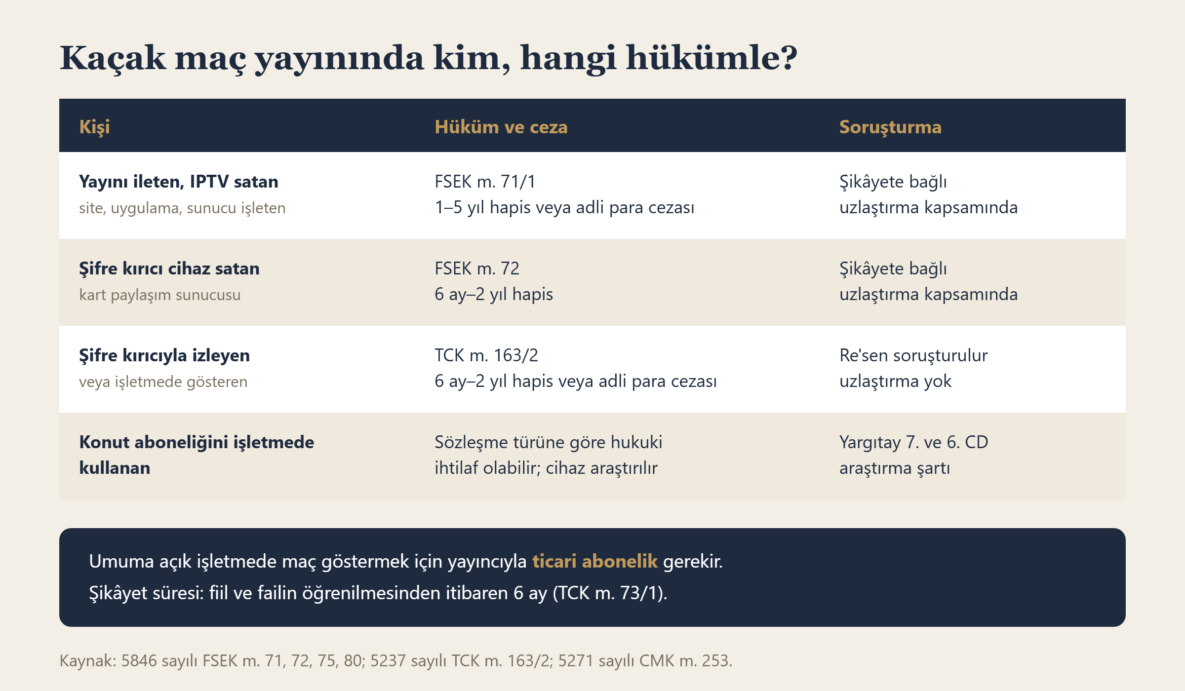 Kaçak maç yayınında yayını iletenin, cihaz satanın ve izleyenin hangi hükümle sorumlu olduğu