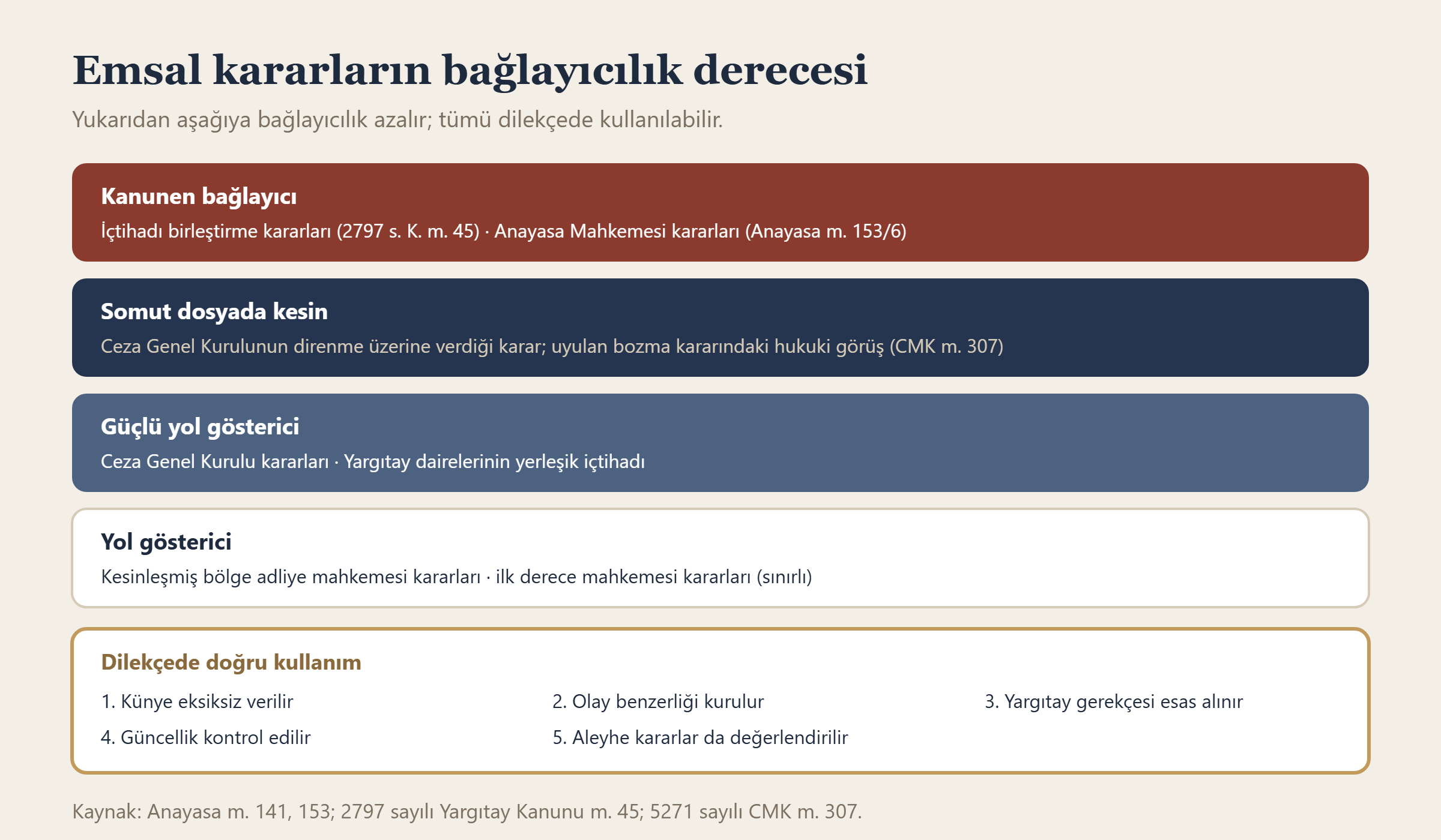 Emsal kararların kanunen bağlayıcıdan yol gösterici olana kadar bağlayıcılık dereceleri ve dilekçede doğru kullanımı