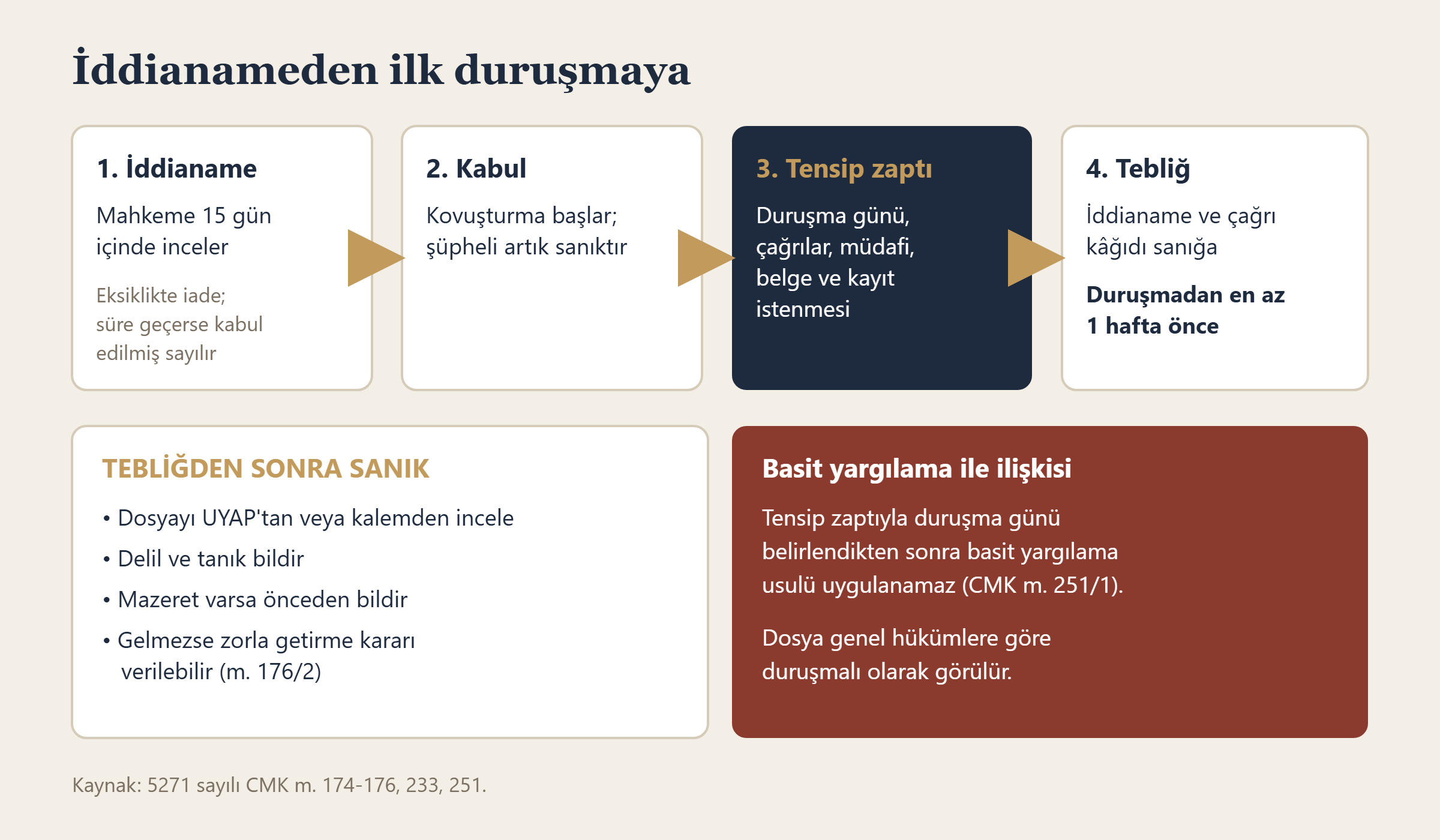 İddianamenin kabulünden tensip zaptına ve ilk duruşmaya uzanan süreç