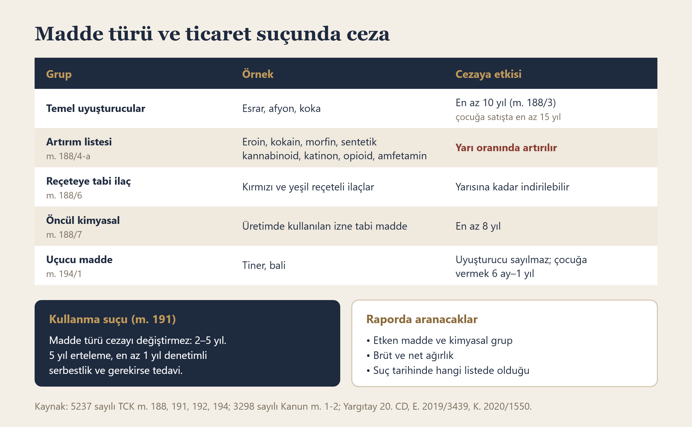 Uyuşturucu madde gruplarına göre ticaret suçunda cezaya etkisi ve kullanma suçunun durumu