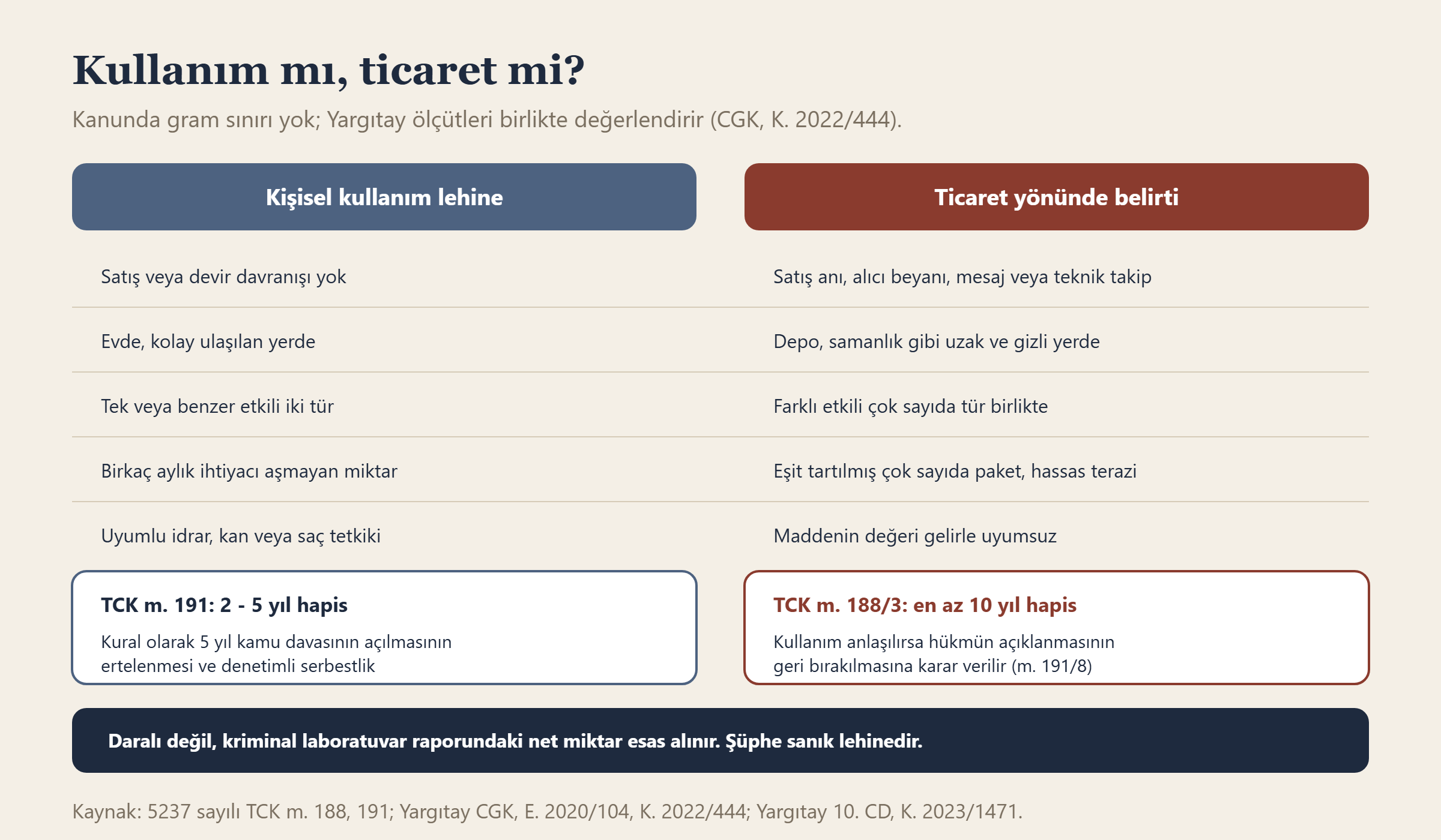 Uyuşturucuda kişisel kullanım ile ticareti ayıran Yargıtay ölçütleri ve TCK m. 191 ile 188/3'ün sonuçları