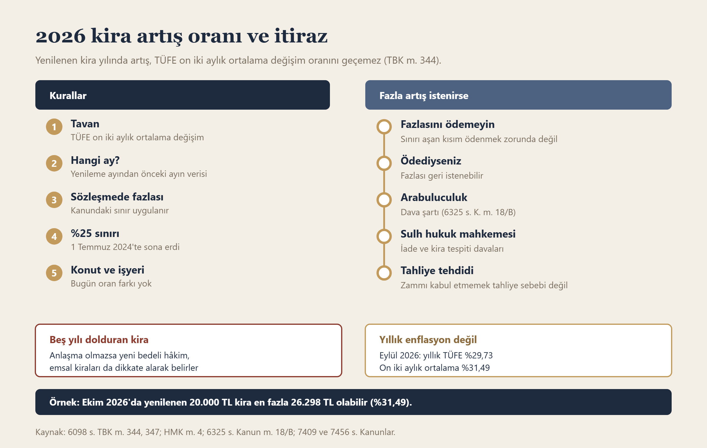 2026 kira artış oranı ve itiraz bilgi grafiği
