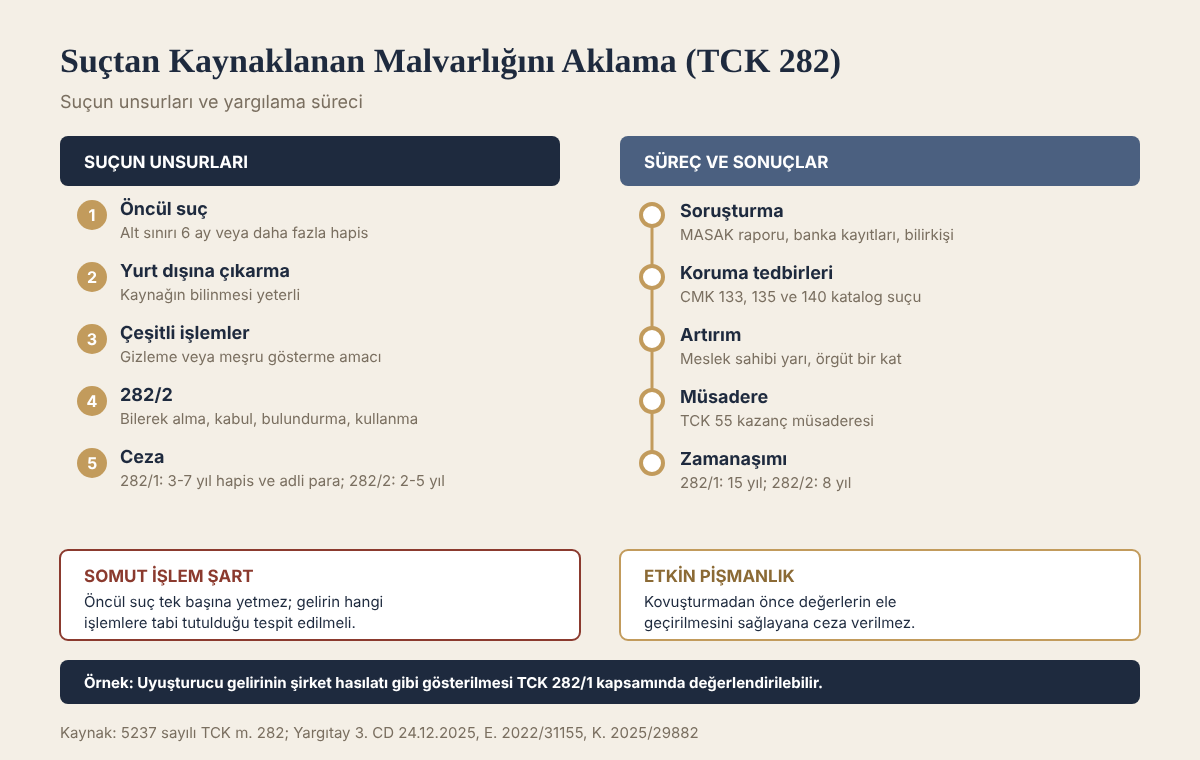 Suçtan Kaynaklanan Malvarlığını Aklama (TCK 282) bilgi grafiği