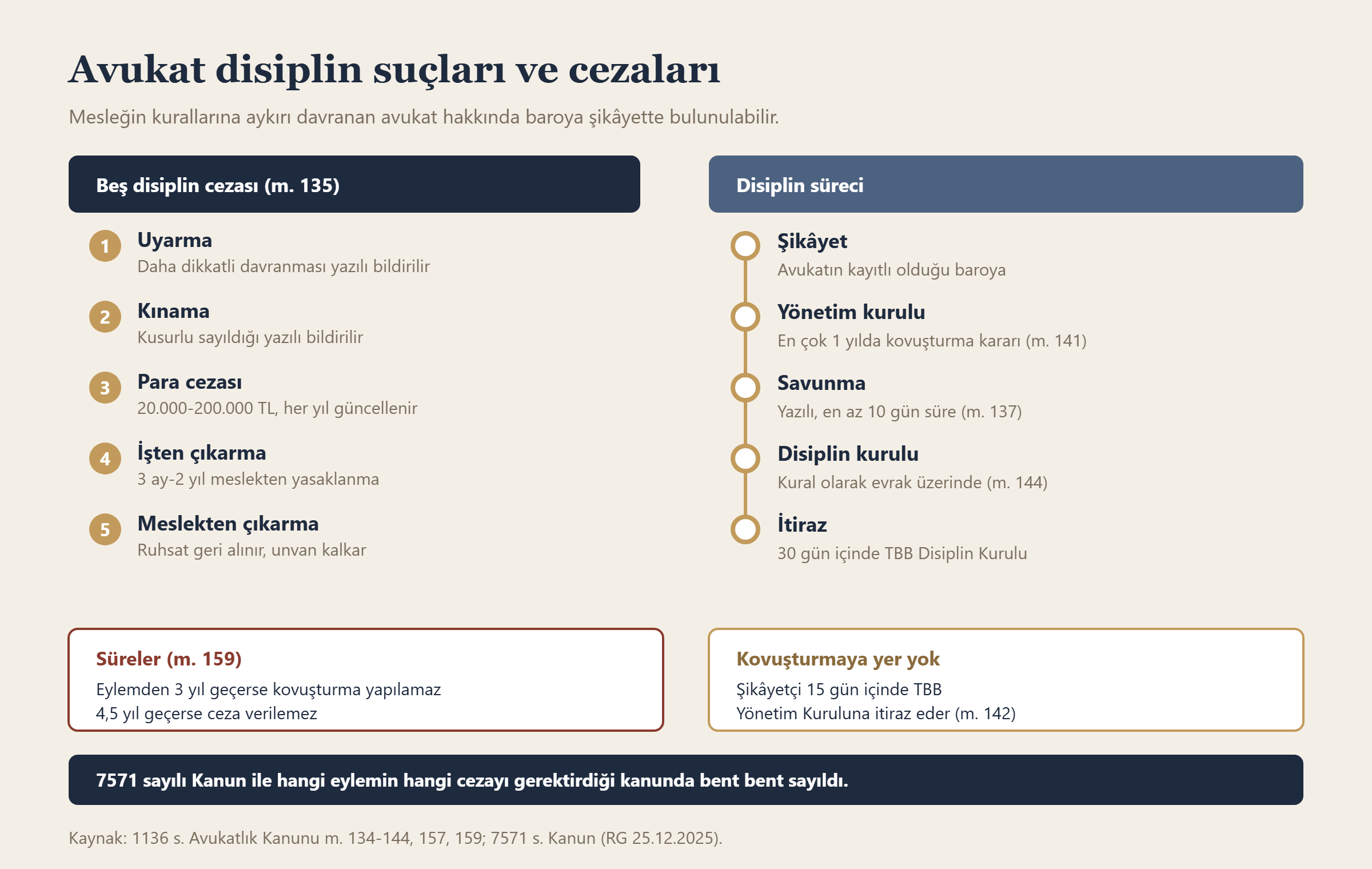 Avukat disiplin suçları ve cezaları bilgi grafiği
